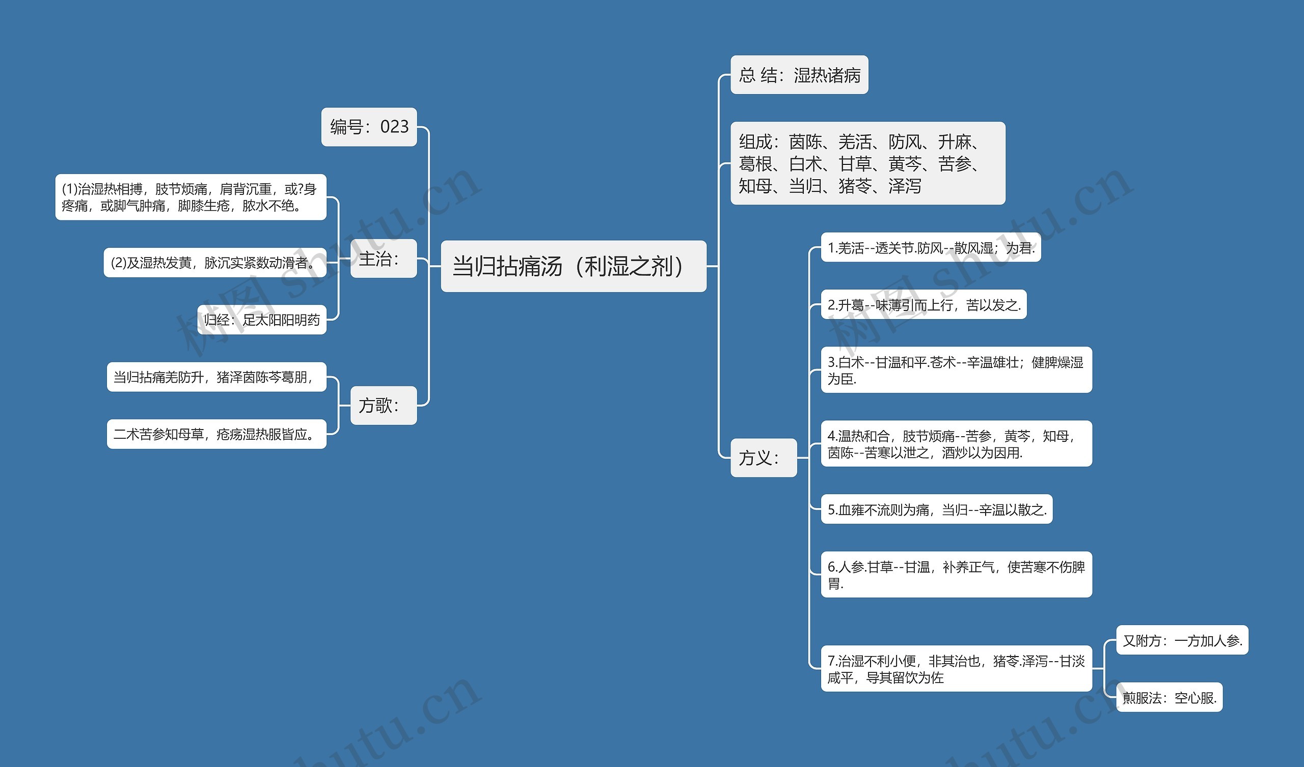 当归拈痛汤（利湿之剂）思维导图