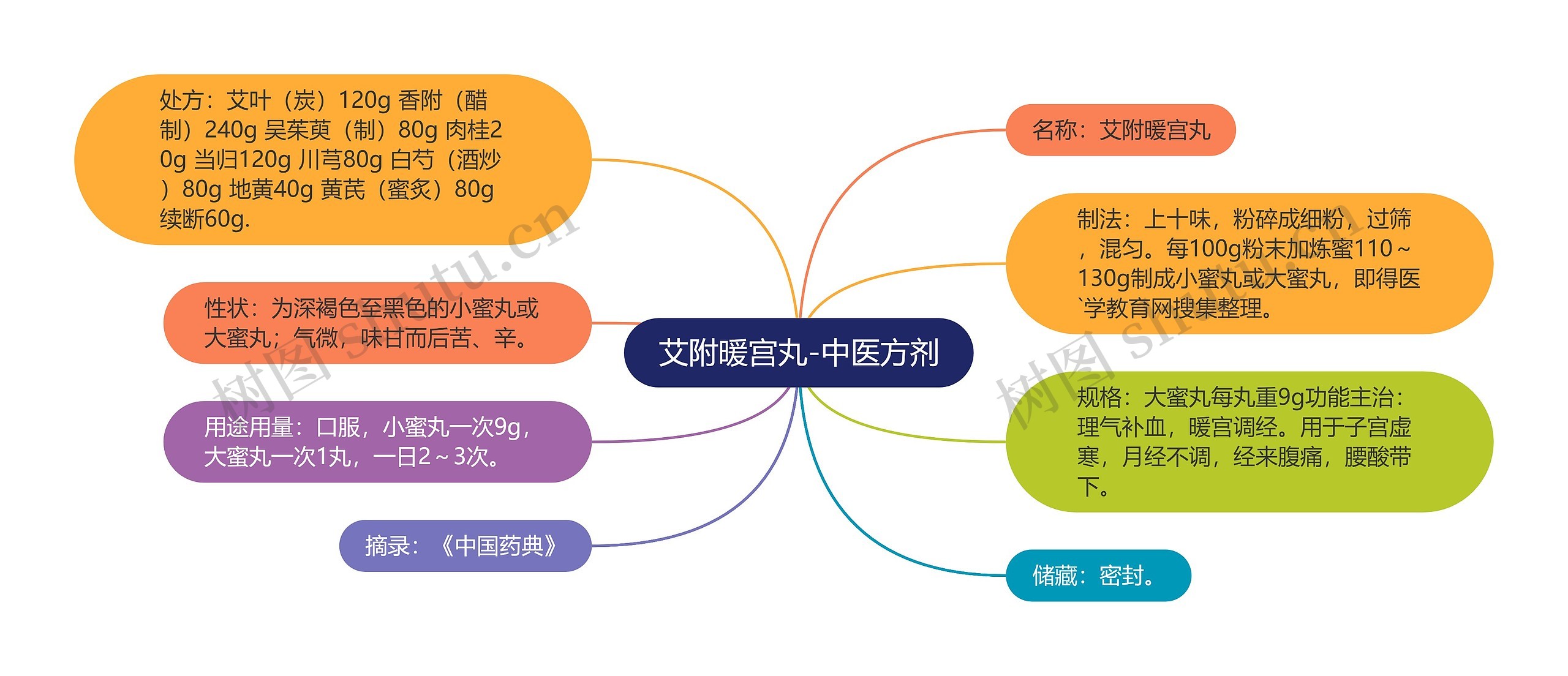 艾附暖宫丸-中医方剂 艾附暖宫丸-中医方剂
