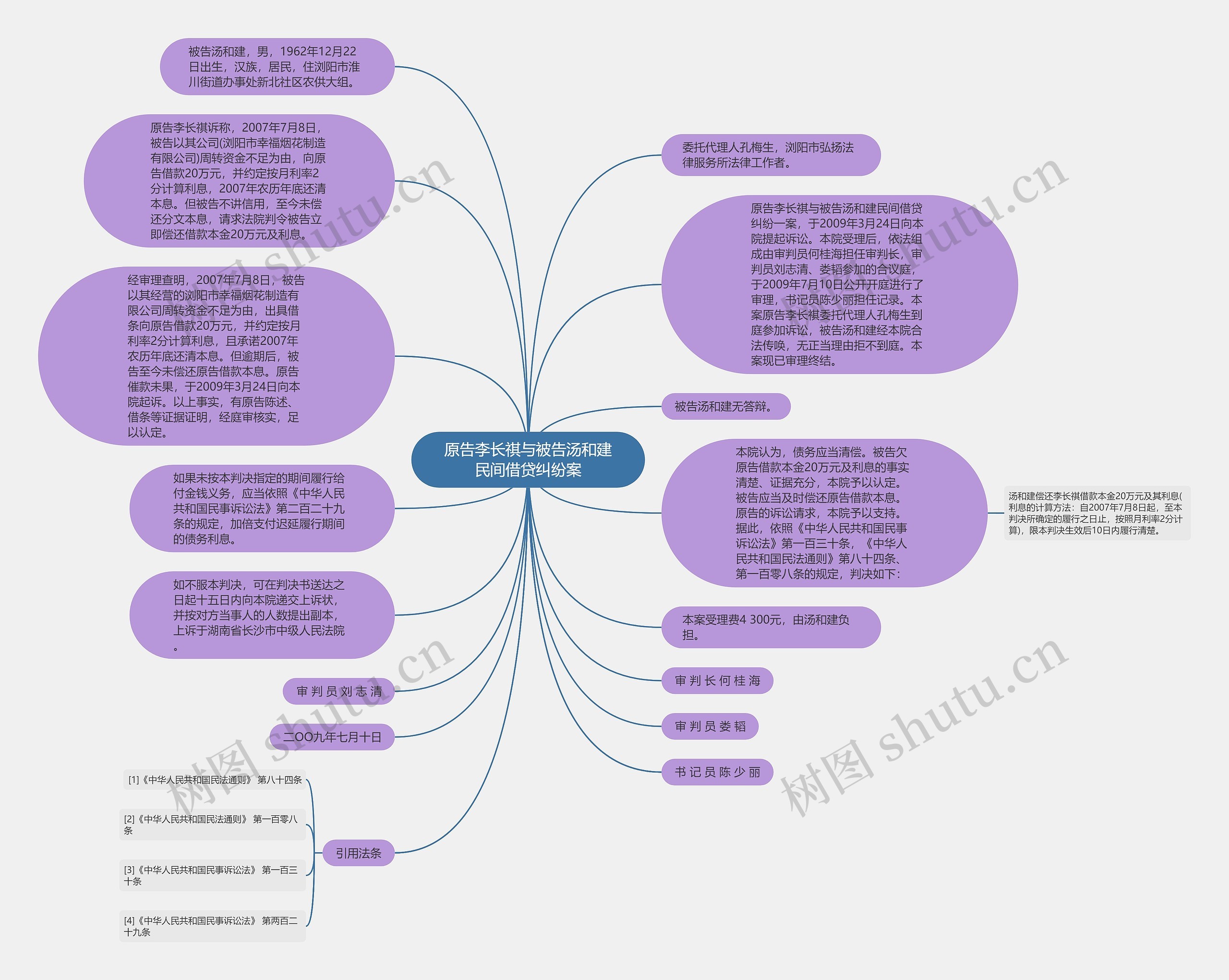 原告李长祺与被告汤和建民间借贷纠纷案思维导图
