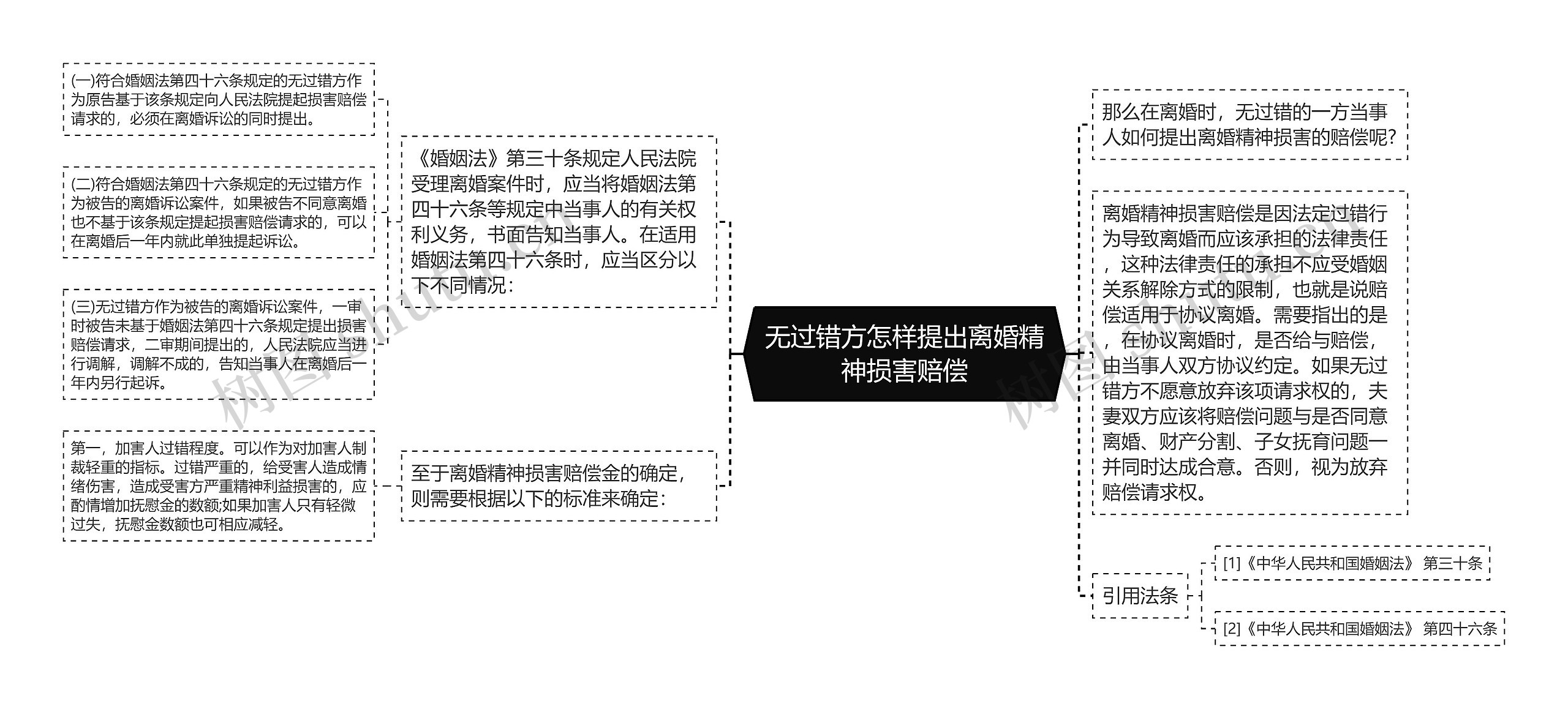 无过错方怎样提出离婚精神损害赔偿思维导图