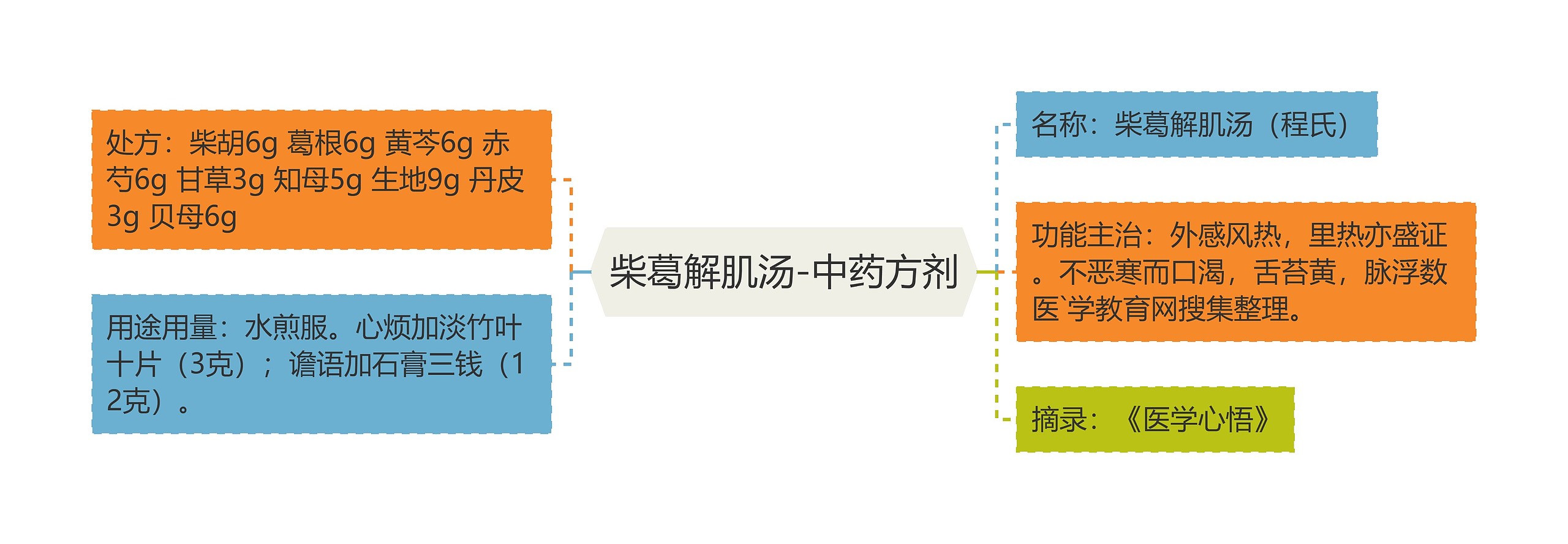 柴葛解肌汤-中药方剂思维导图