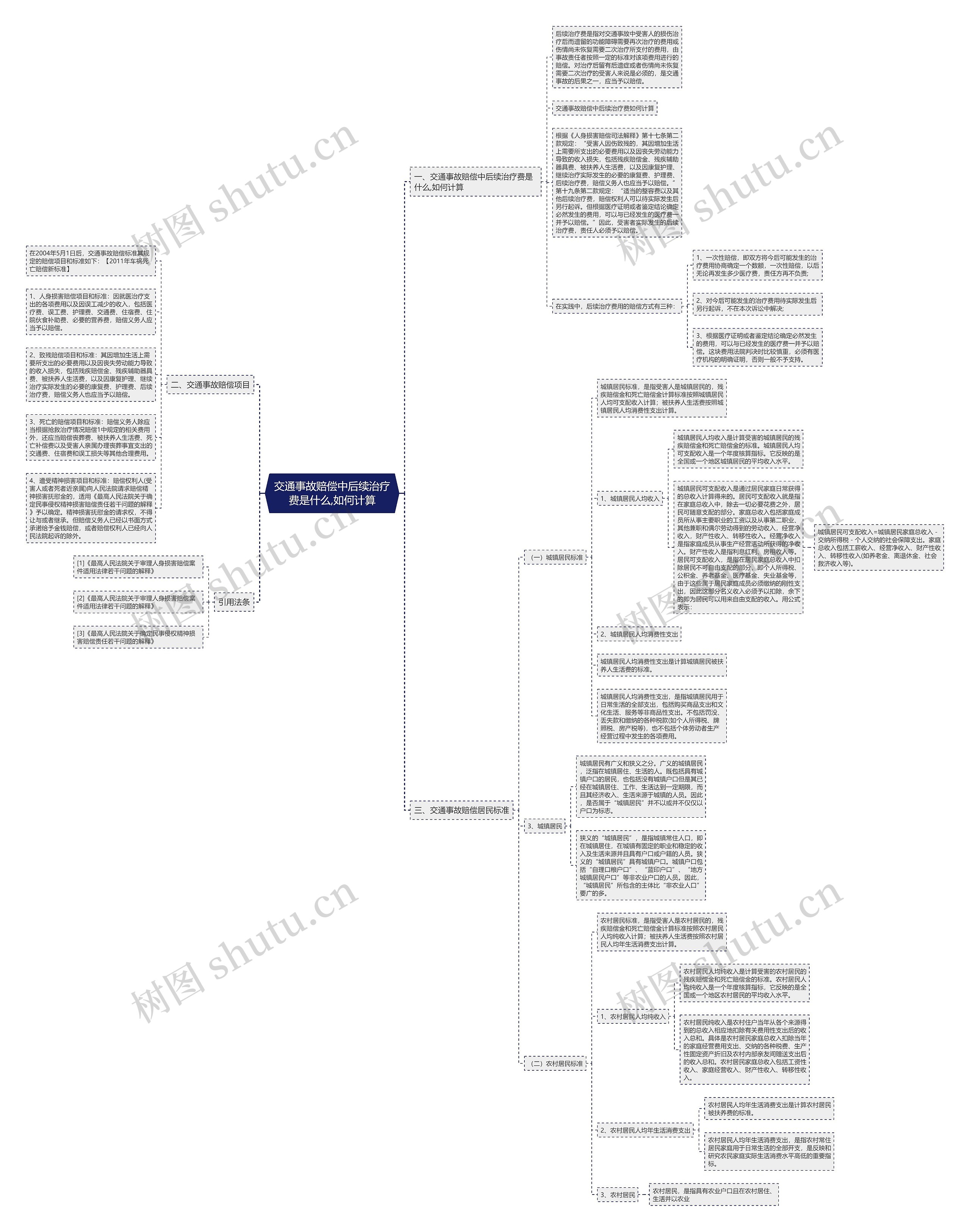 交通事故赔偿中后续治疗费是什么,如何计算思维导图