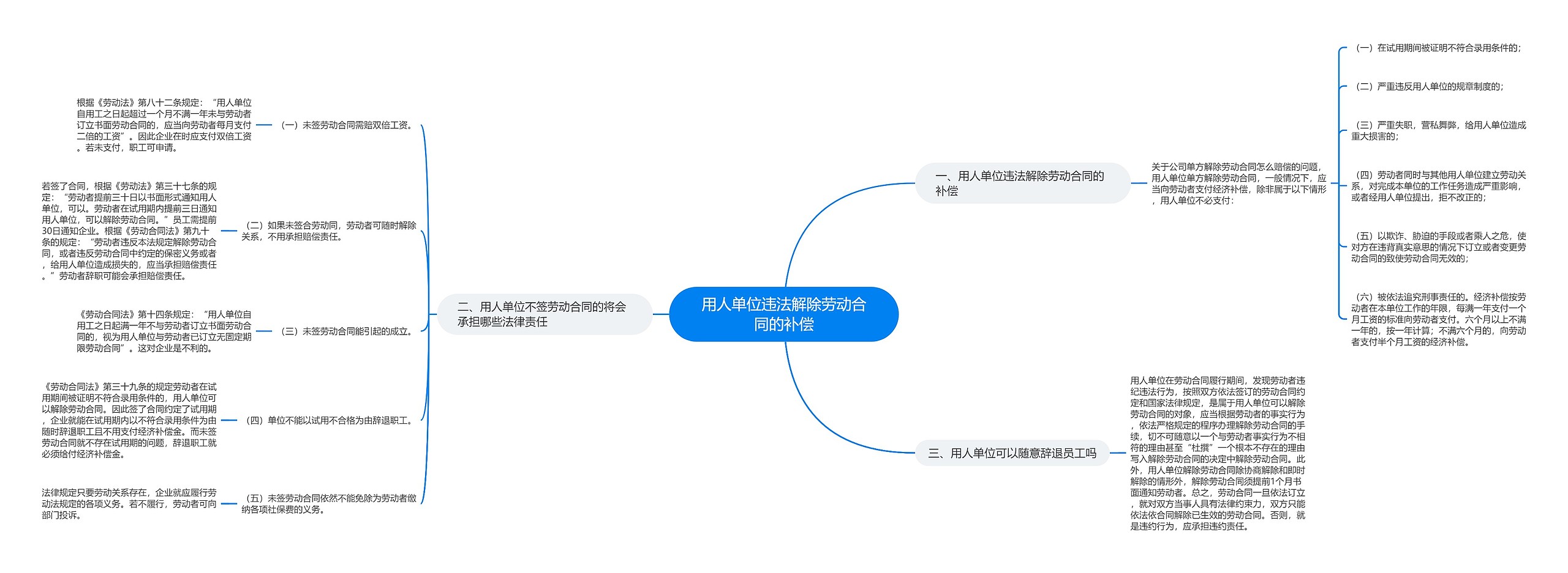 用人单位违法解除劳动合同的补偿思维导图