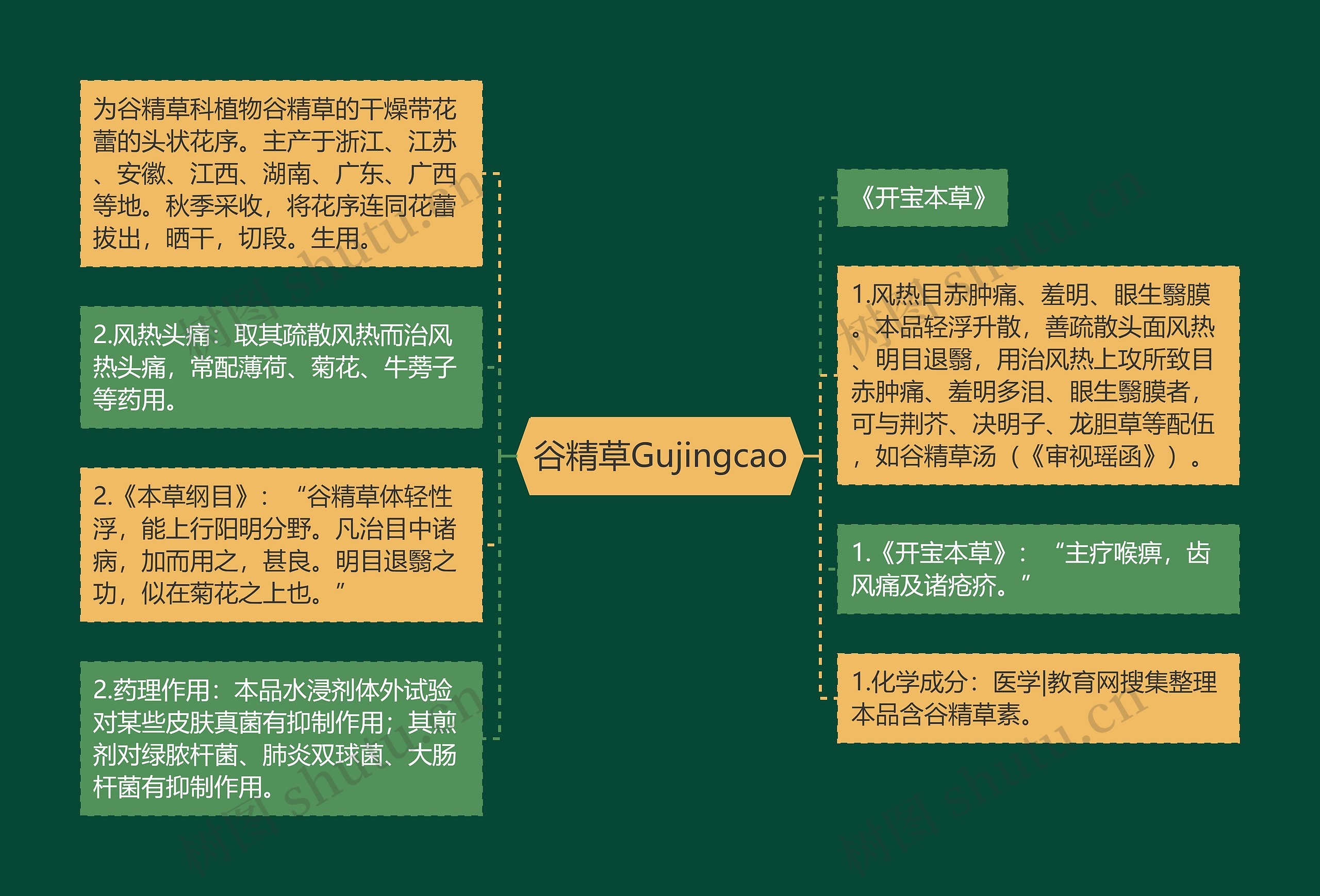 谷精草Gujingcao思维导图