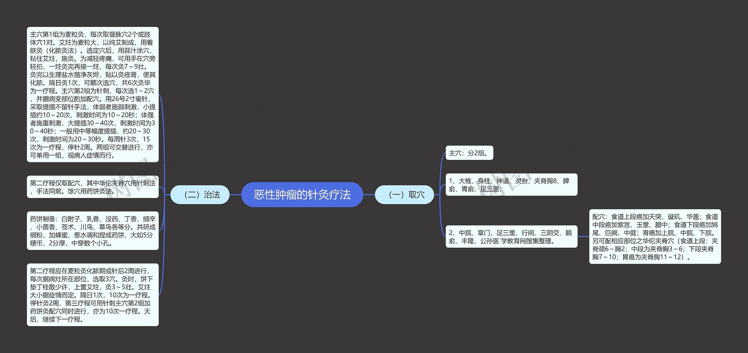 恶性肿瘤的针灸疗法思维导图