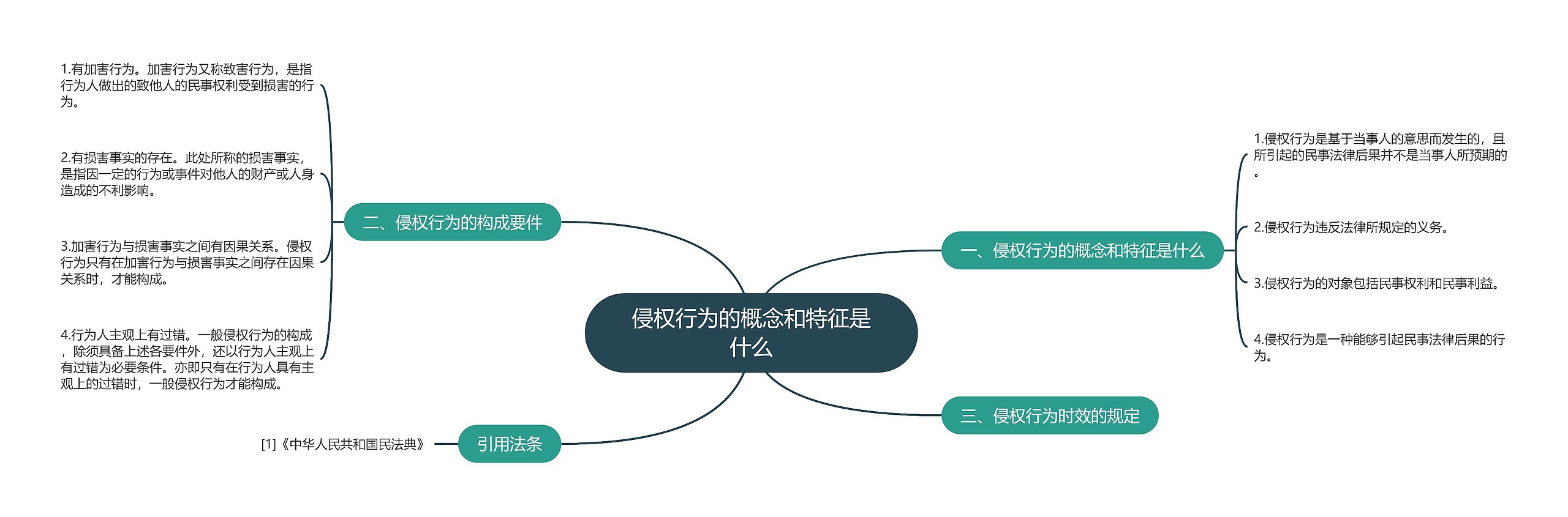 侵权行为的概念和特征是什么