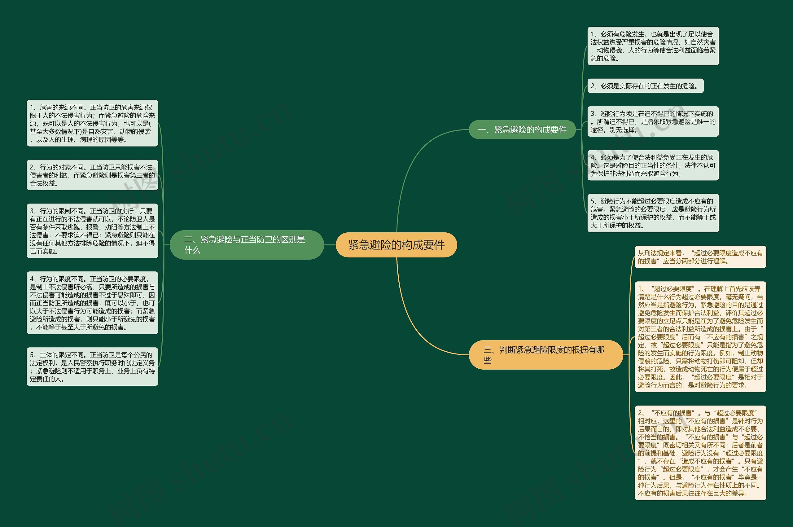 紧急避险的构成要件思维导图