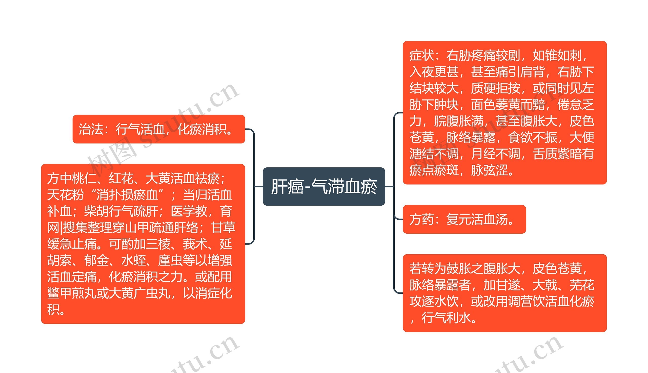 肝癌-气滞血瘀思维导图