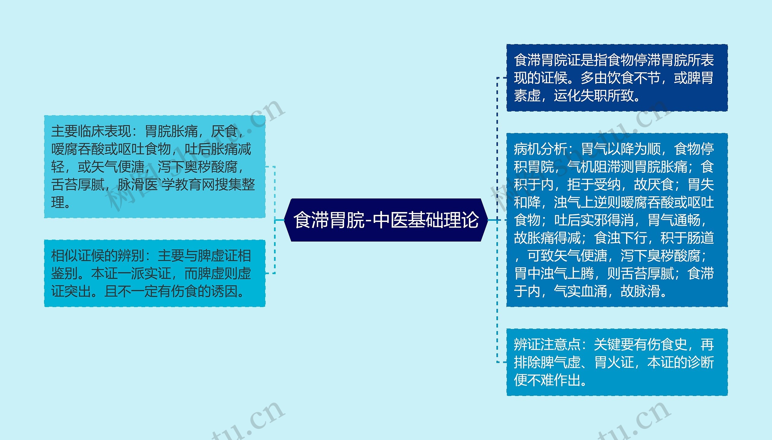 食滞胃脘-中医基础理论思维导图