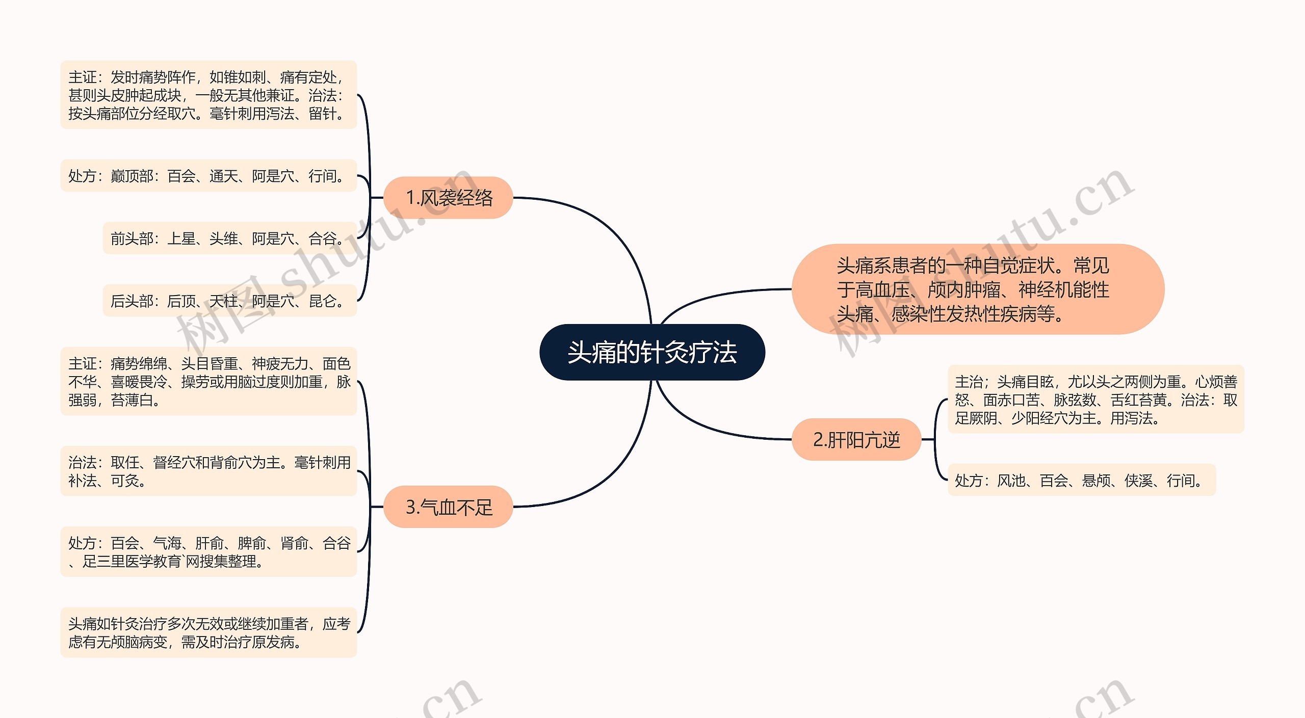 头痛的针灸疗法思维导图