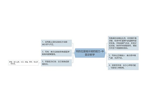 耳的位置暗示肾的能力-中医诊断学