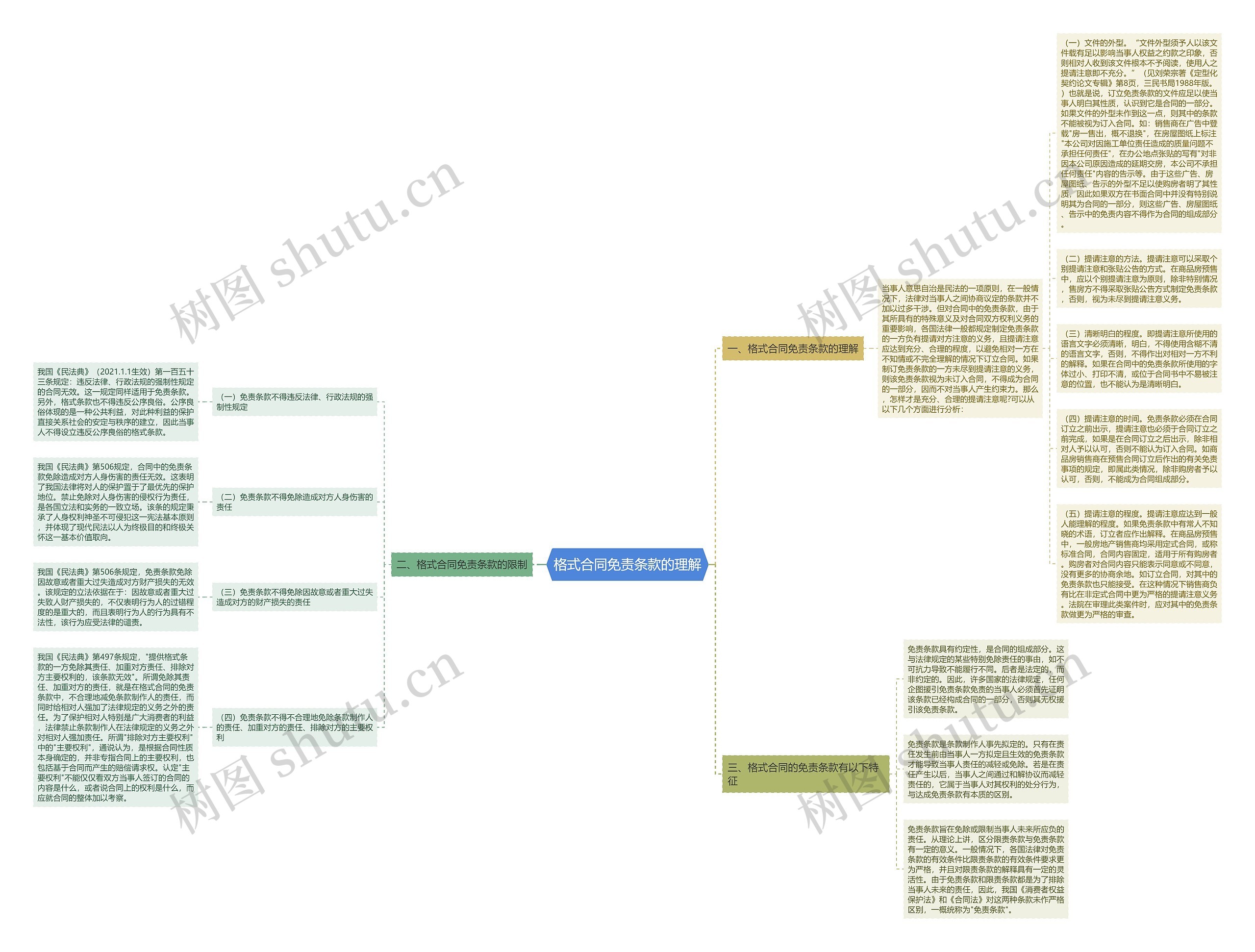 格式合同免责条款的理解思维导图