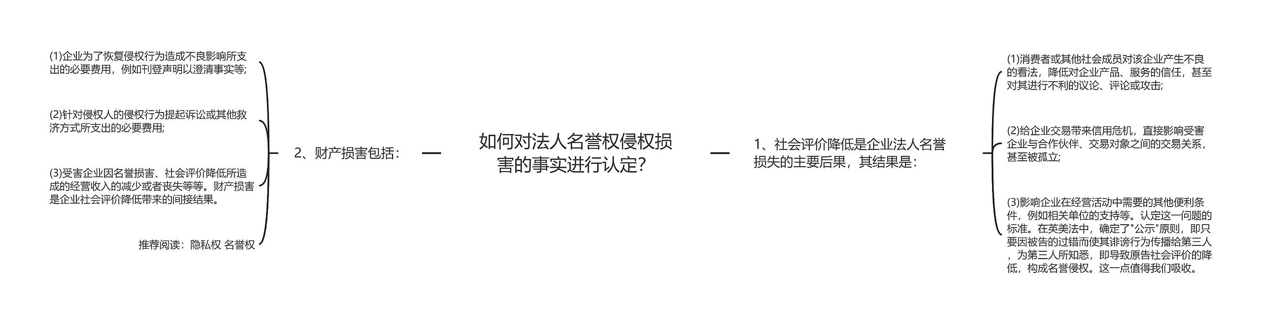 如何对法人名誉权侵权损害的事实进行认定？思维导图