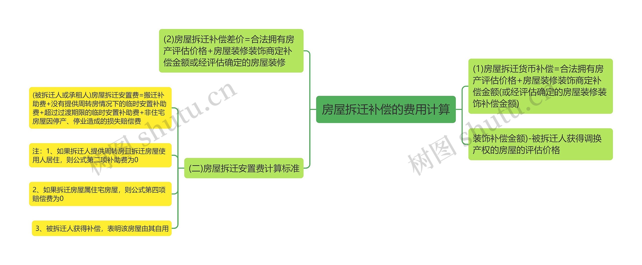 房屋拆迁补偿的费用计算思维导图