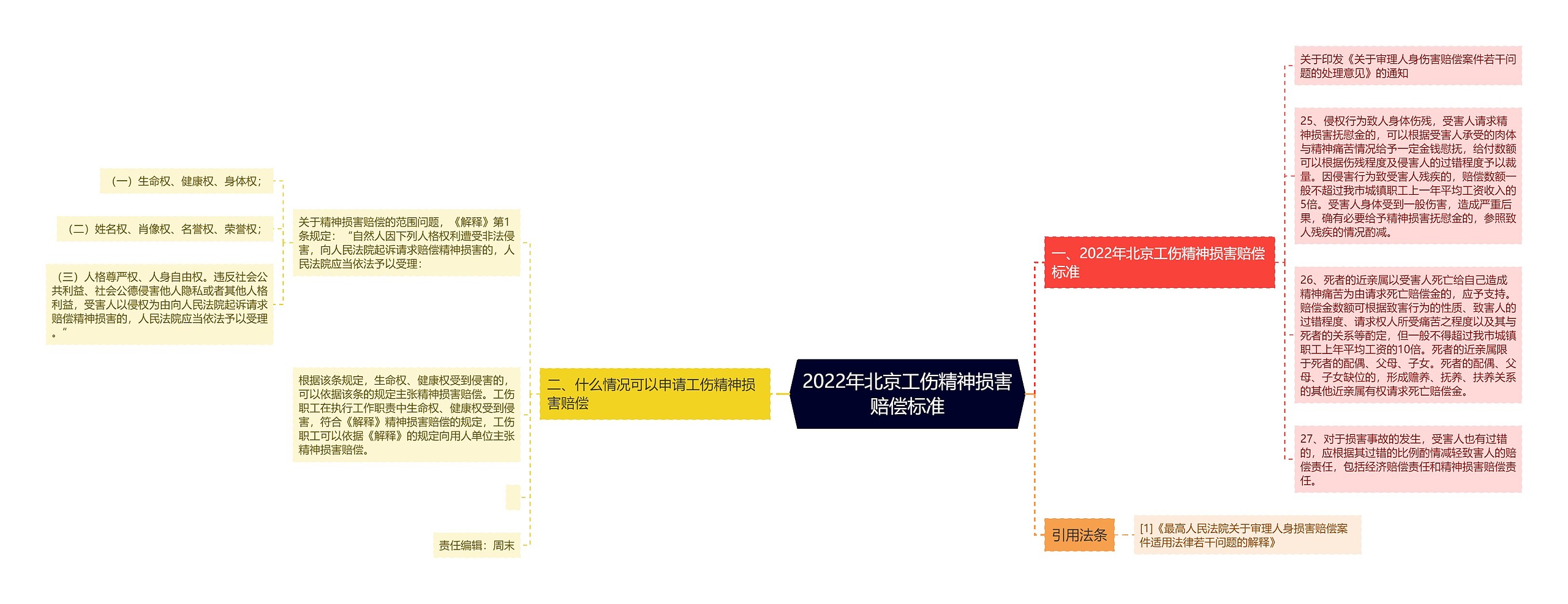 2022年北京工伤精神损害赔偿标准