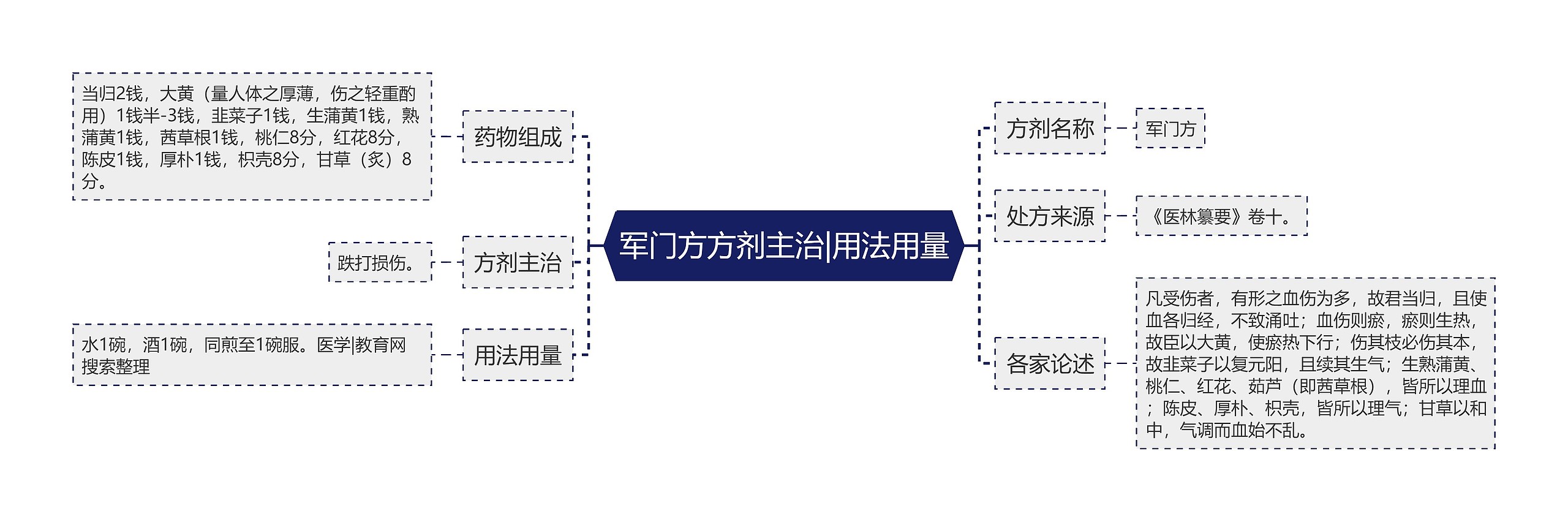 军门方方剂主治|用法用量思维导图