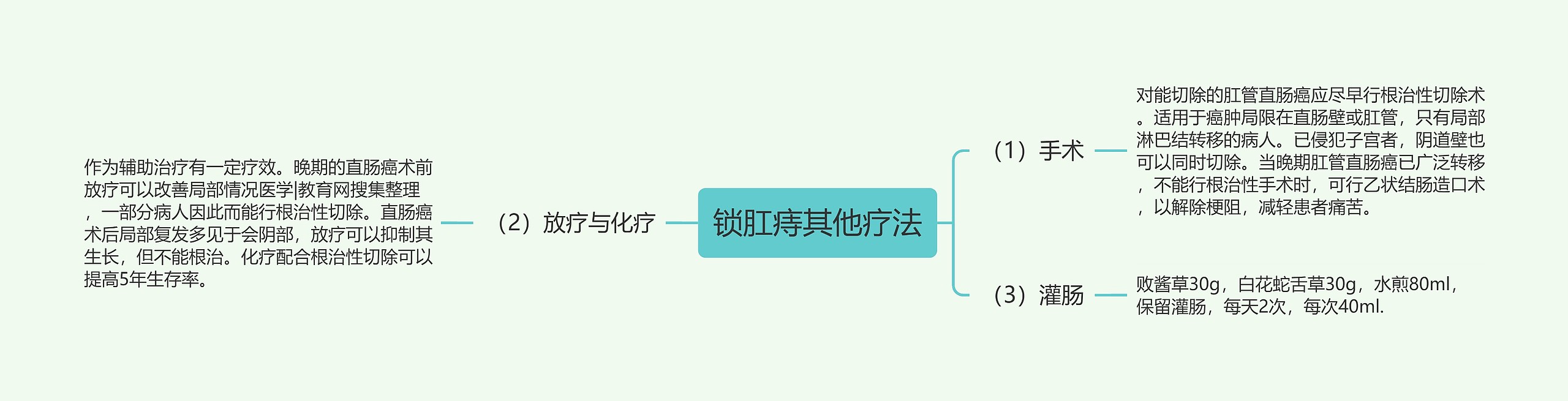 锁肛痔其他疗法思维导图