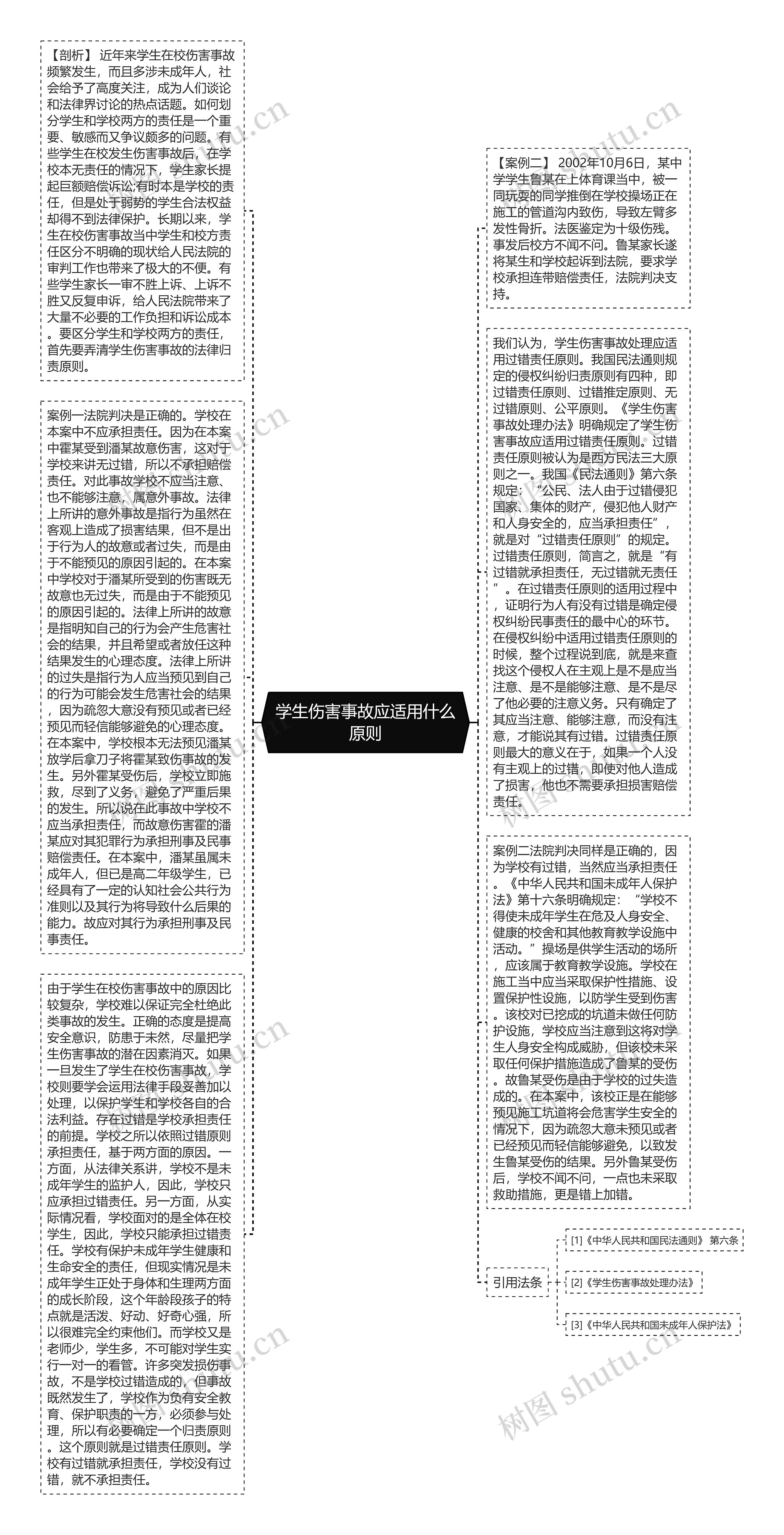 学生伤害事故应适用什么原则思维导图