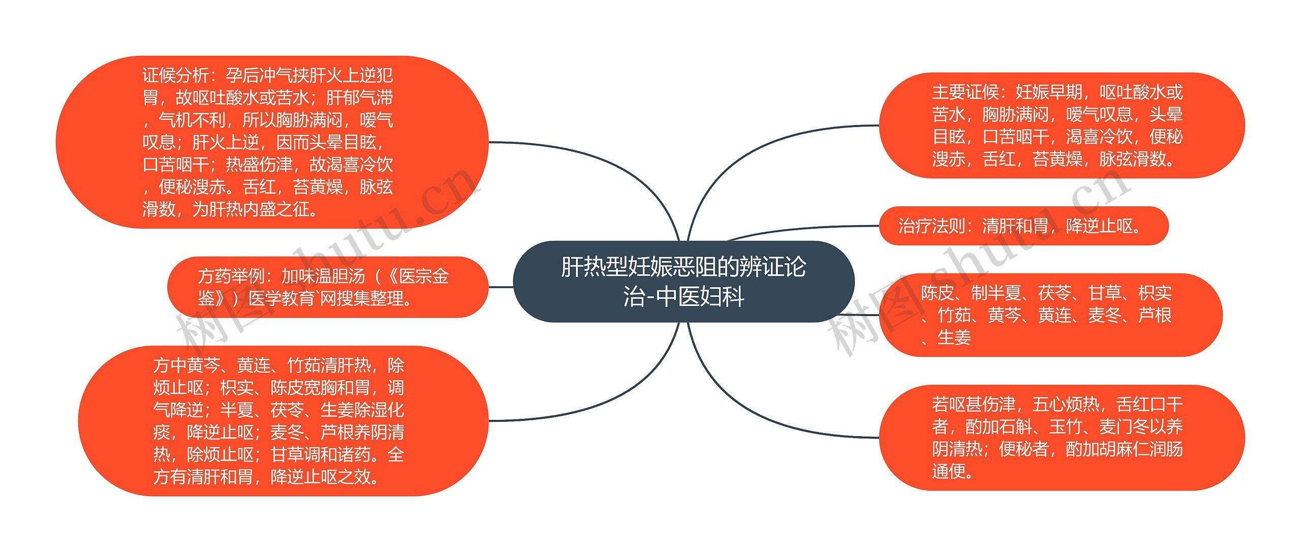 肝热型妊娠恶阻的辨证论治-中医妇科思维导图