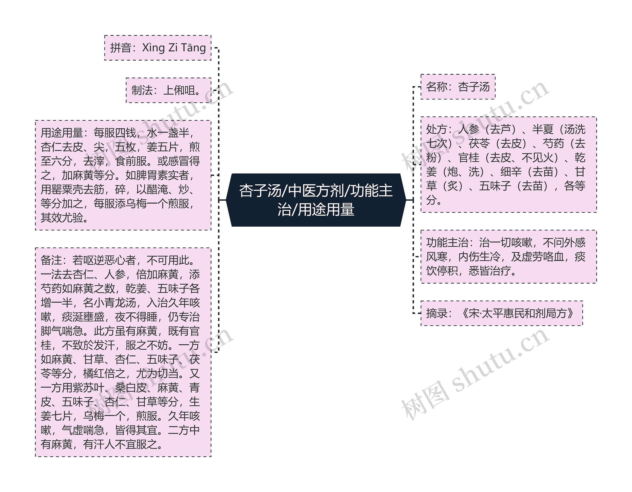 杏子汤/中医方剂/功能主治/用途用量