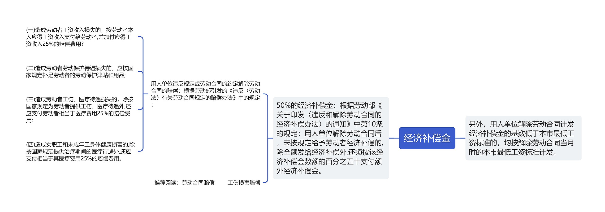 经济补偿金思维导图