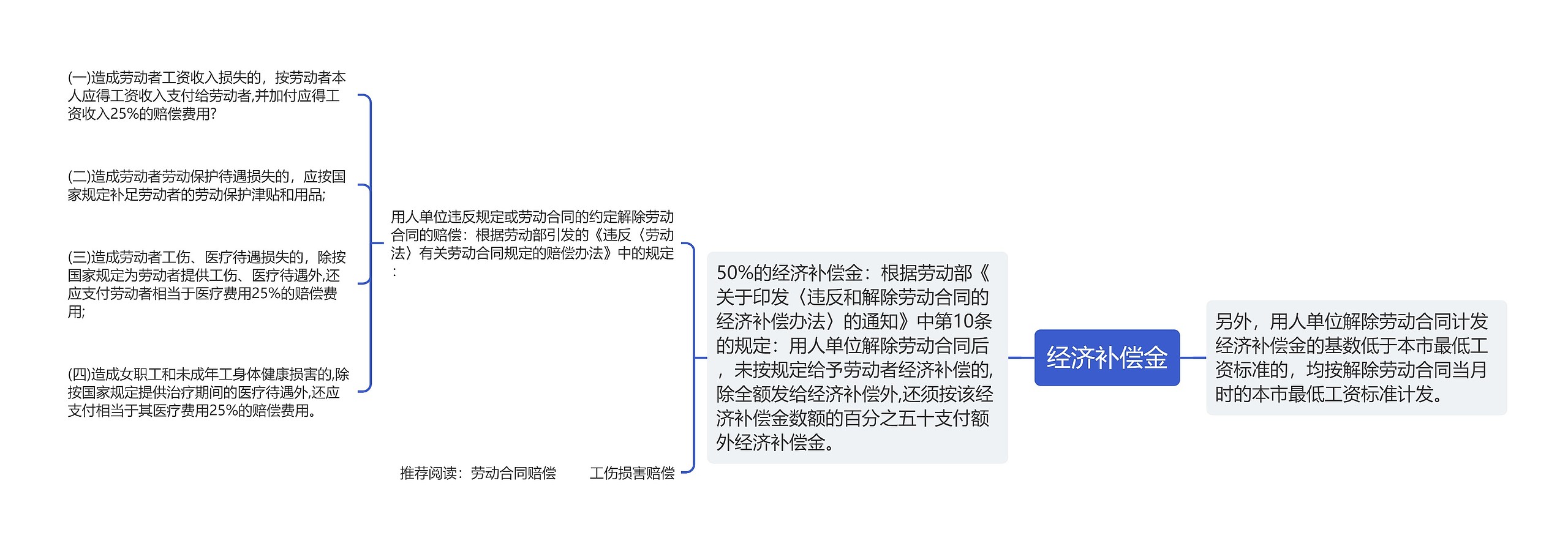 经济补偿金 经济补偿金