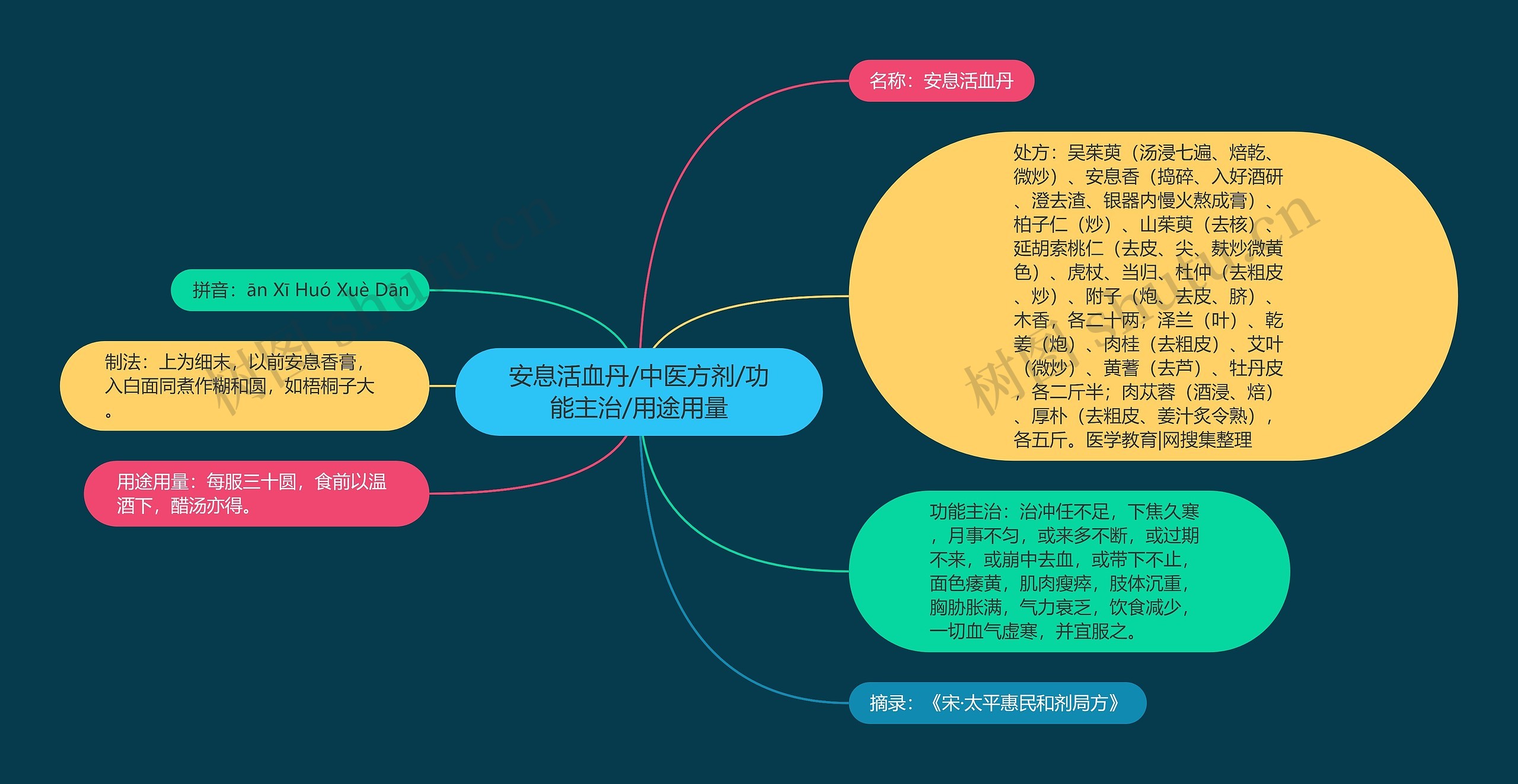 安息活血丹/中医方剂/功能主治/用途用量 安息活血丹/中医方剂/功能主治/用途用量