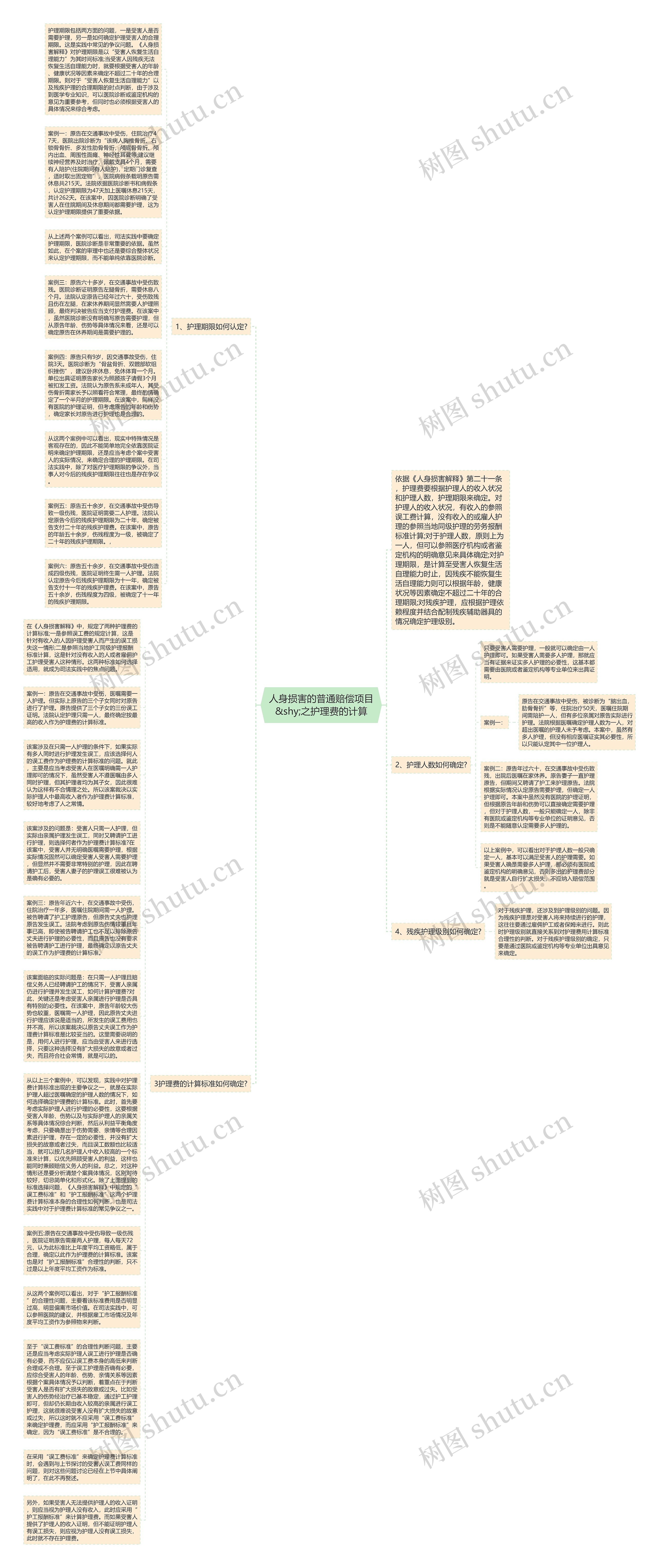 人身损害的普通赔偿项目&shy;之护理费的计算思维导图