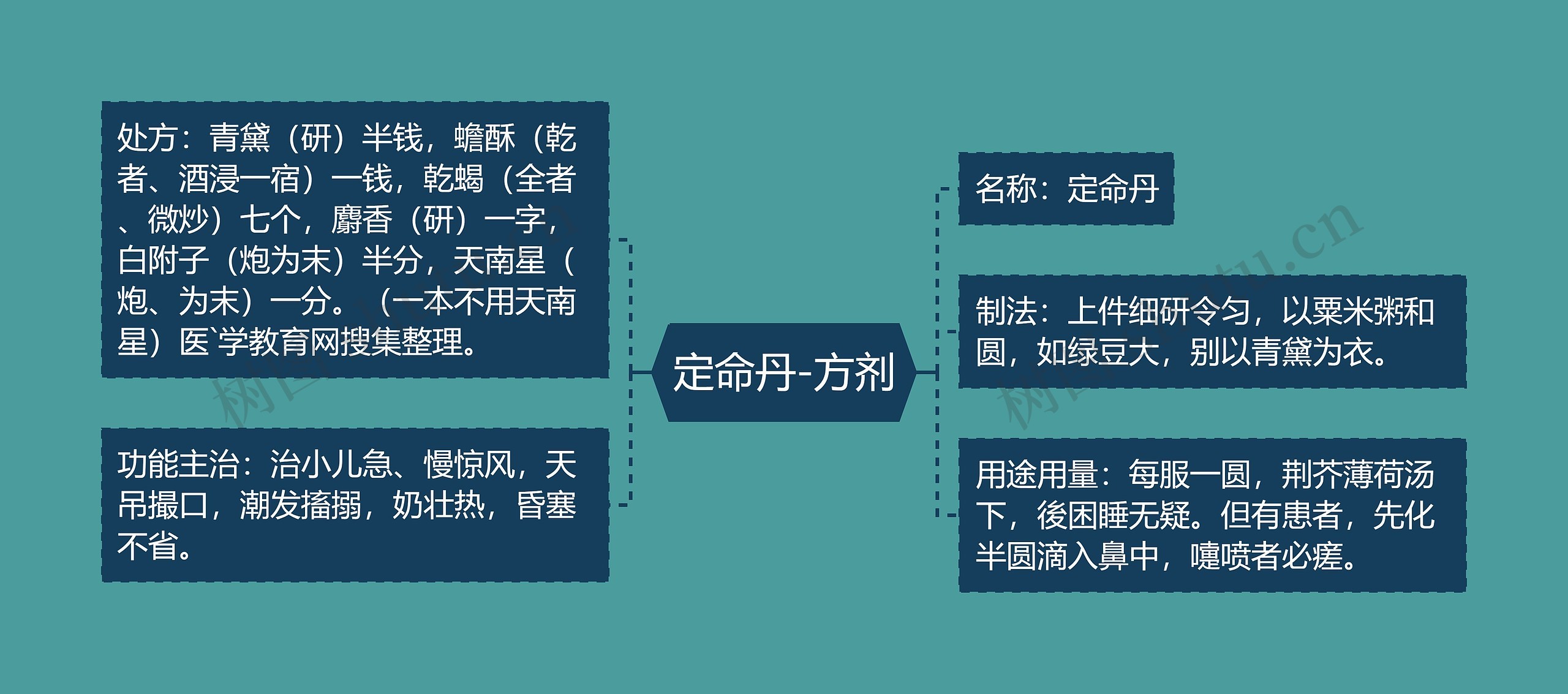 定命丹-方剂思维导图