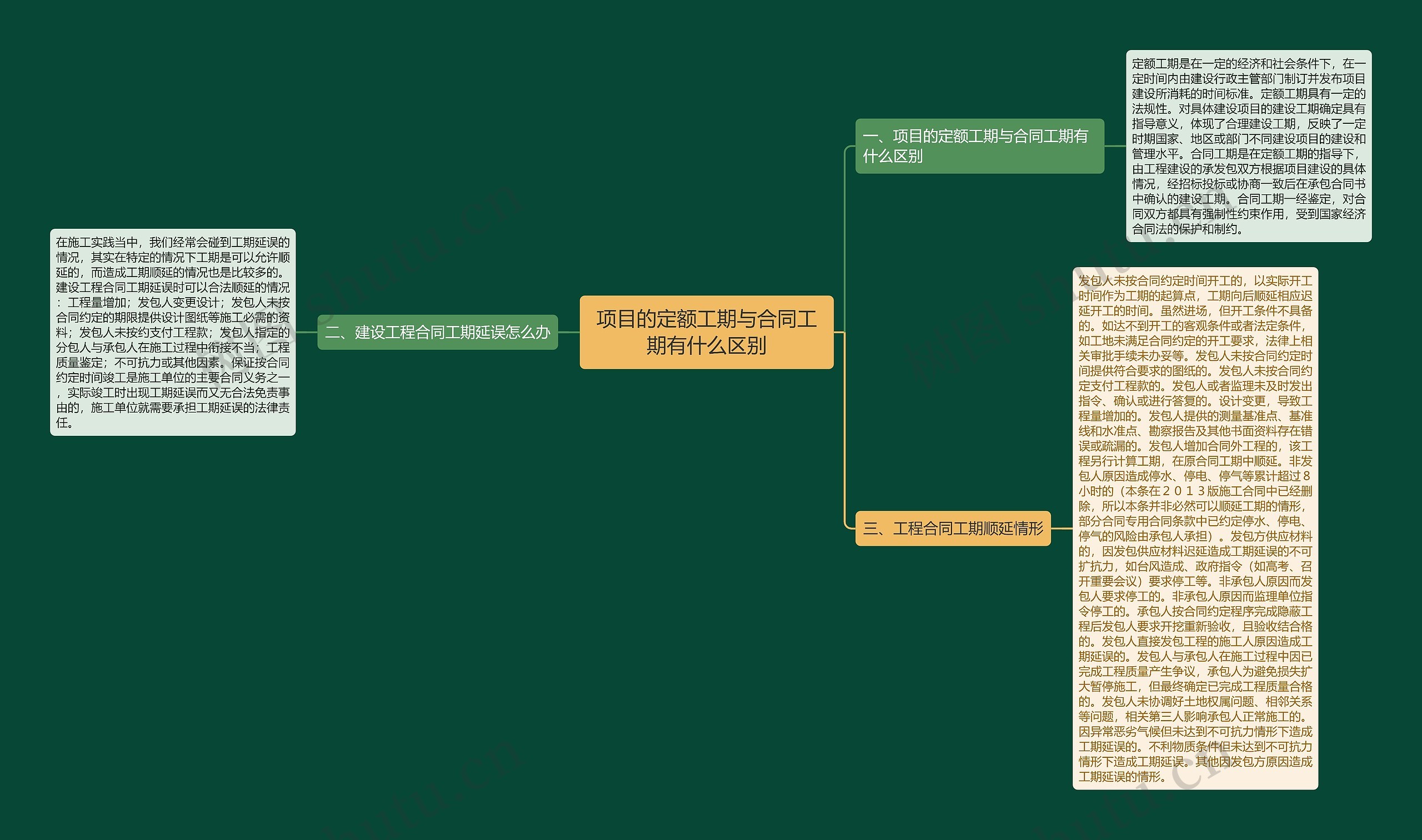 项目的定额工期与合同工期有什么区别思维导图