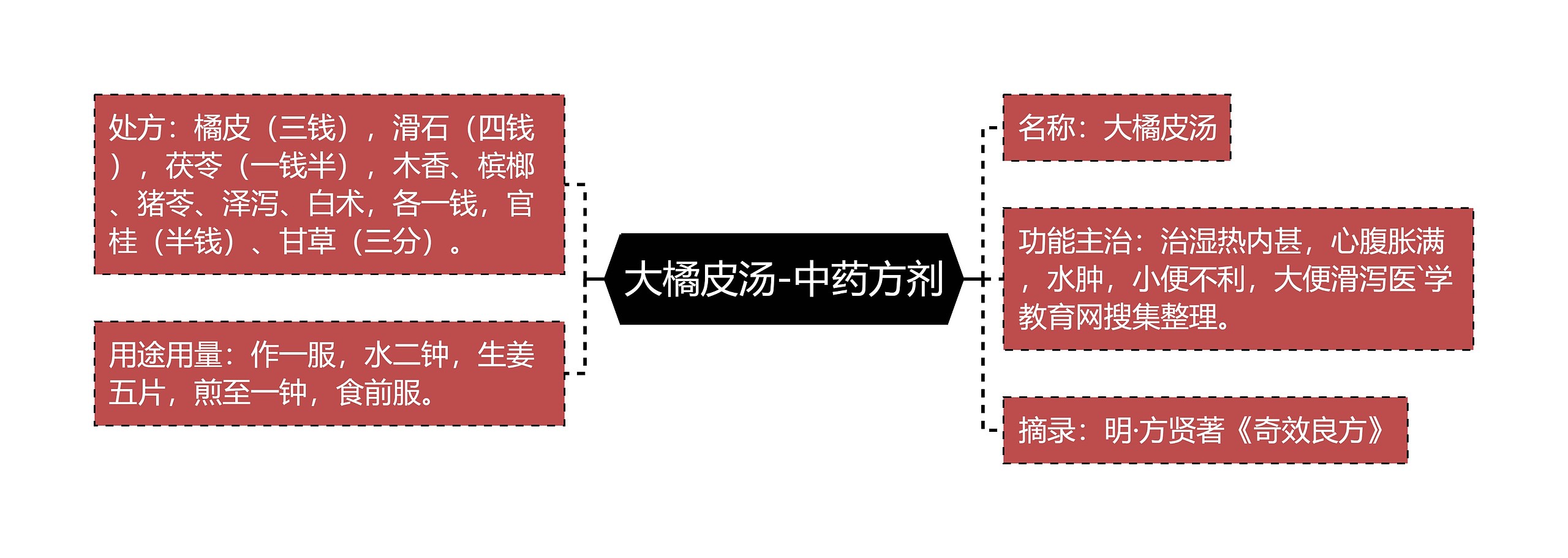 大橘皮汤-中药方剂思维导图