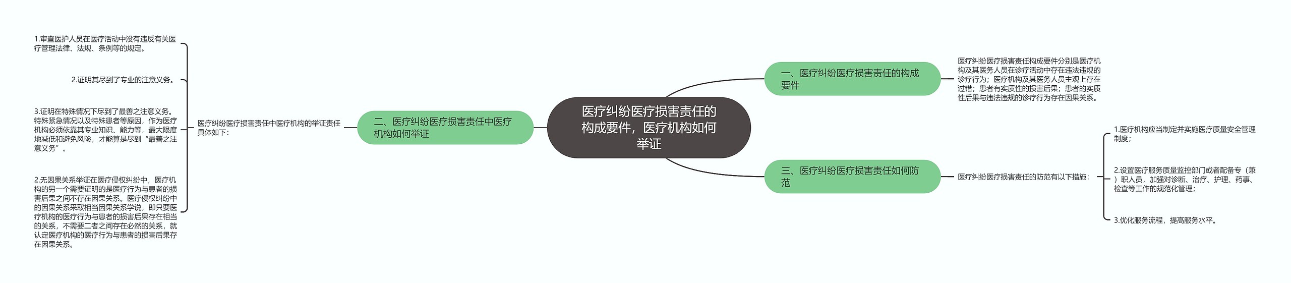 医疗纠纷医疗损害责任的构成要件，医疗机构如何举证