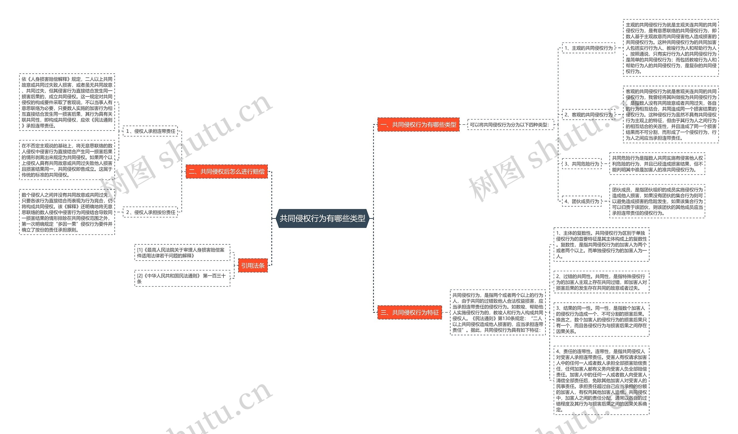 共同侵权行为有哪些类型思维导图
