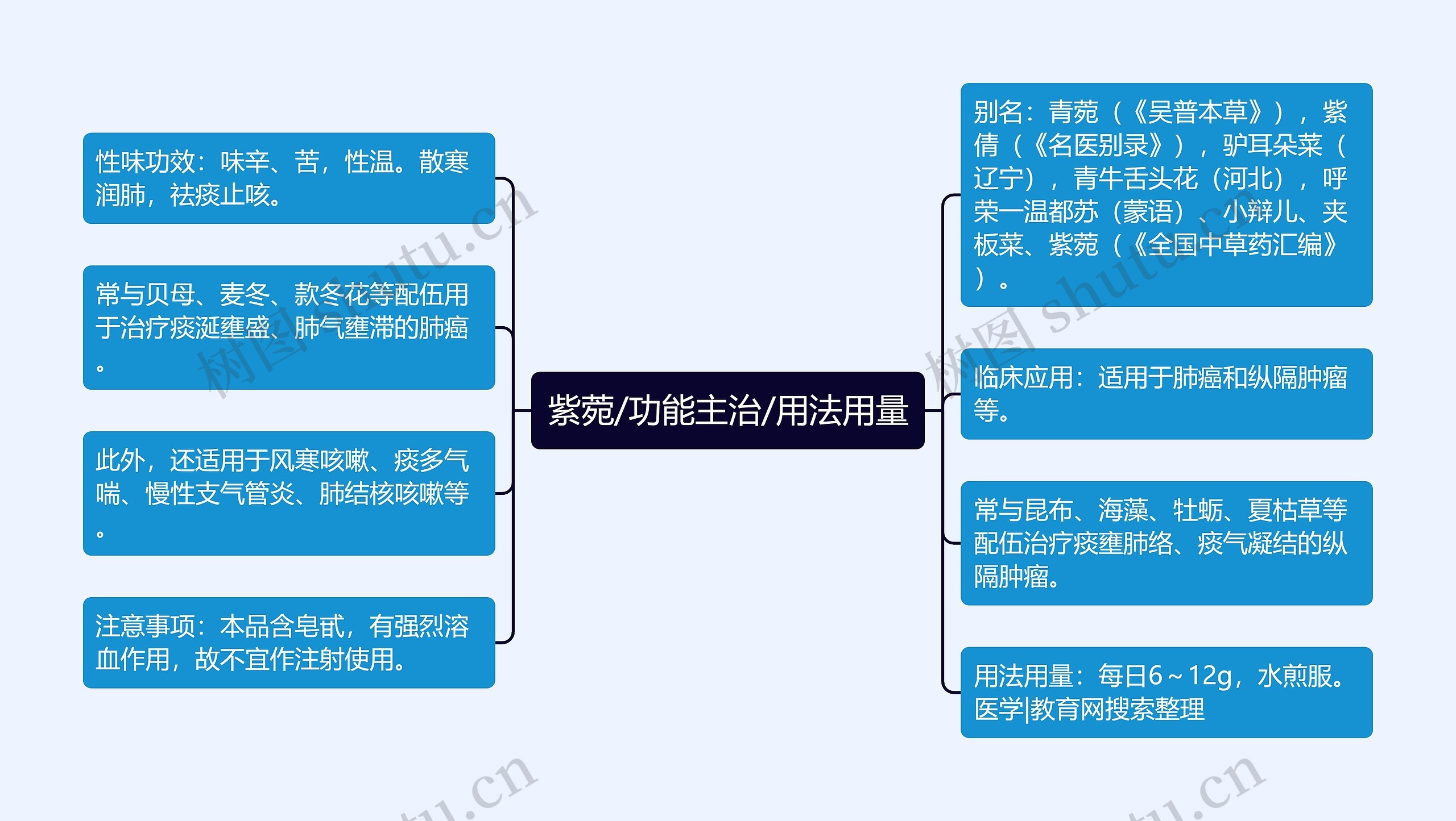 紫菀/功能主治/用法用量思维导图