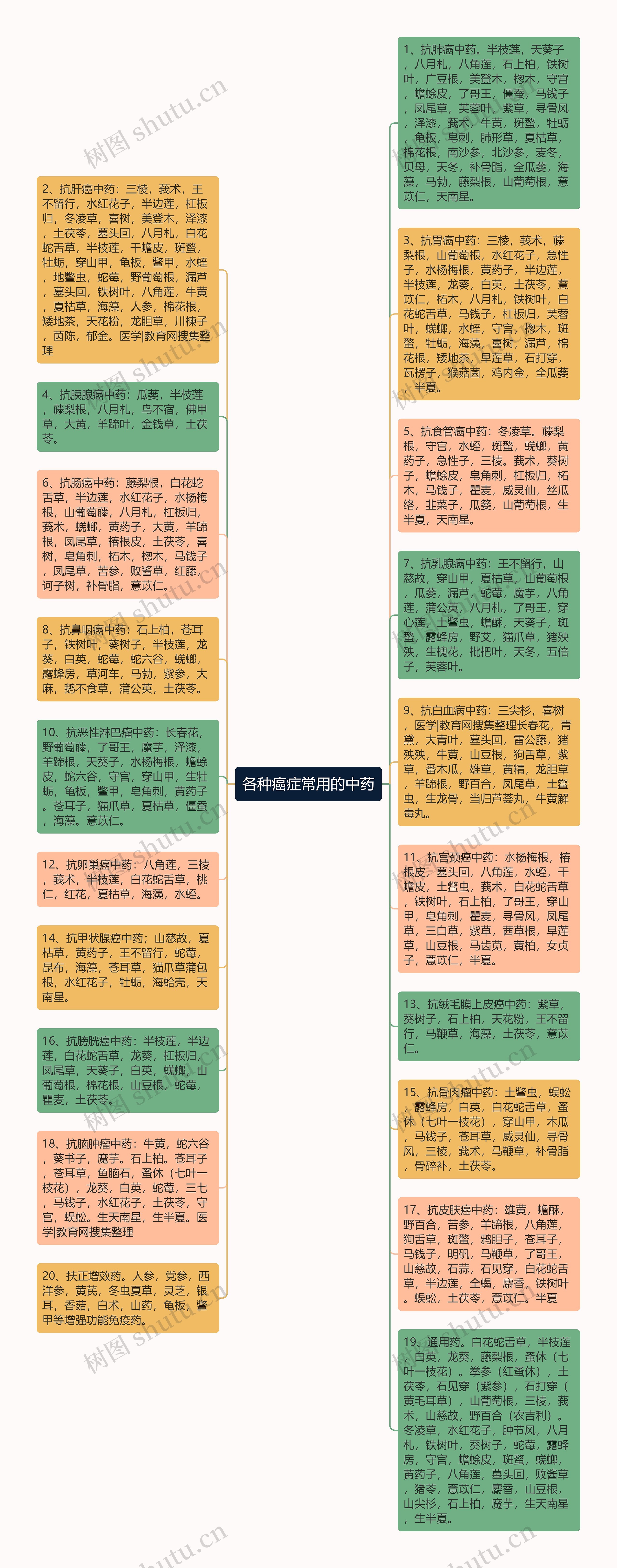 各种癌症常用的中药思维导图