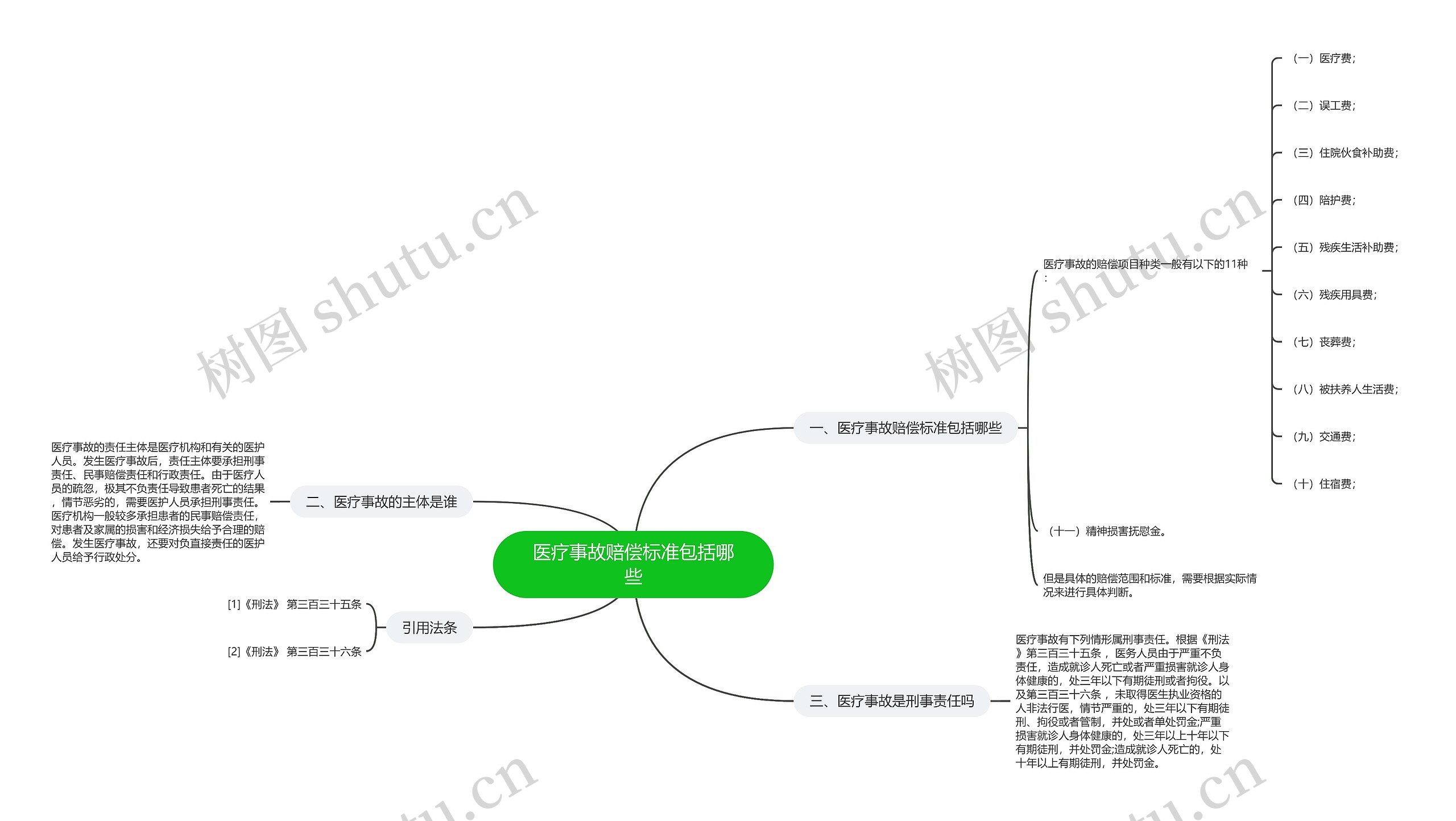 医疗事故赔偿标准包括哪些思维导图