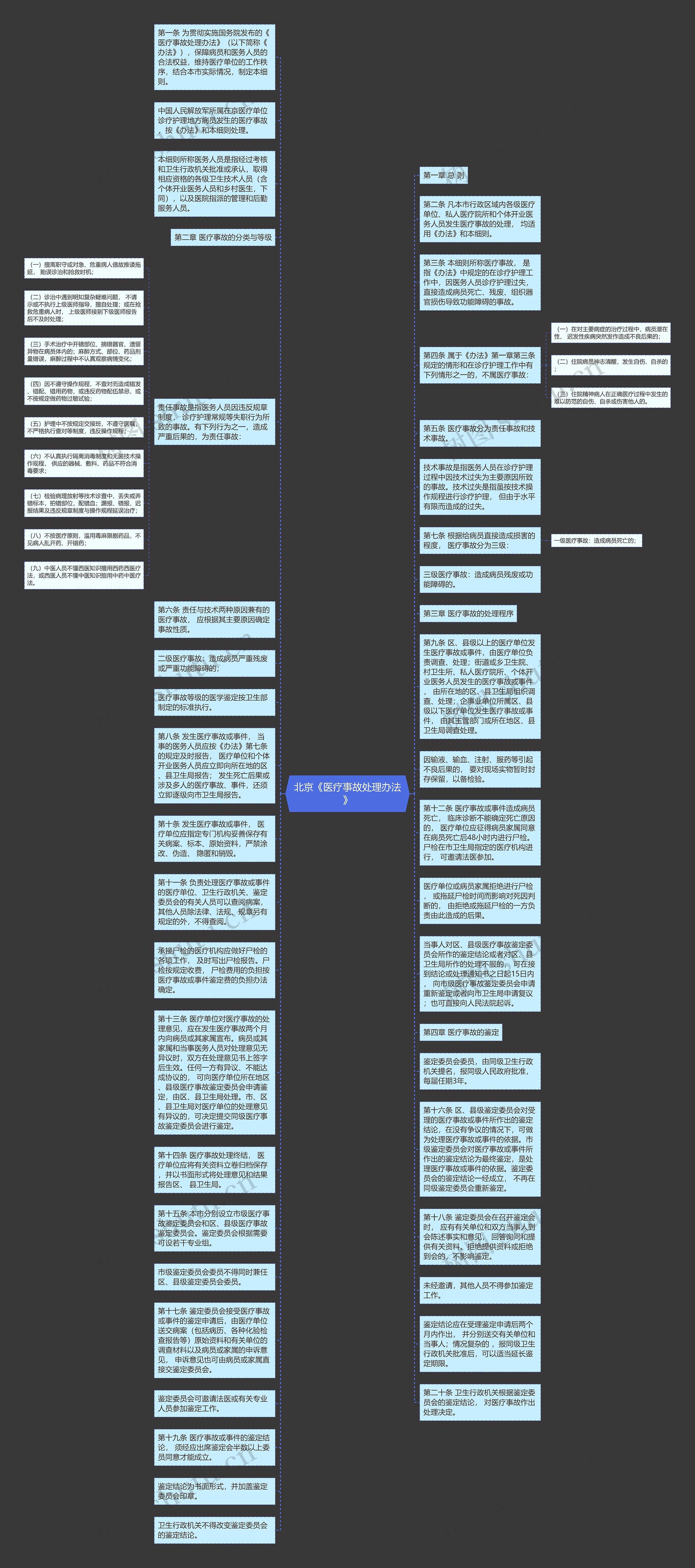 北京《医疗事故处理办法》思维导图