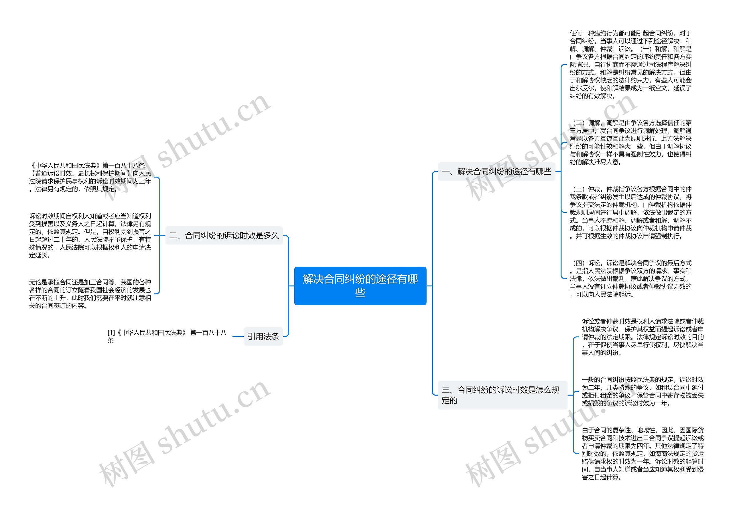 解决合同纠纷的途径有哪些思维导图