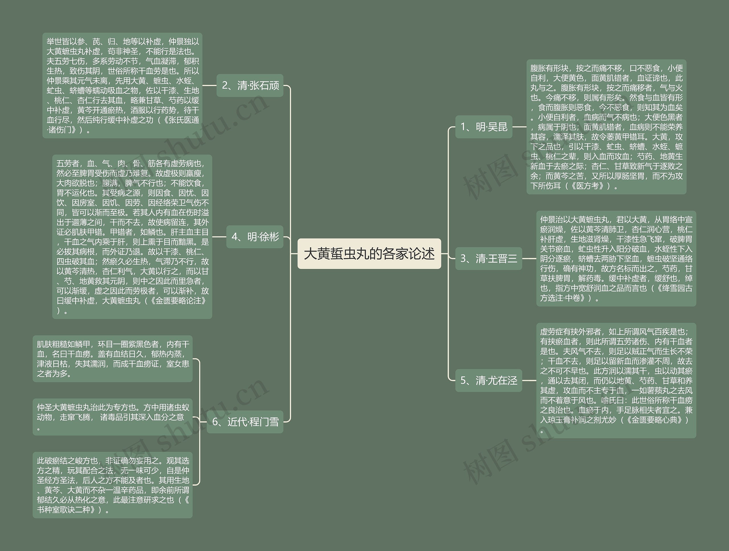 大黄蜇虫丸的各家论述思维导图