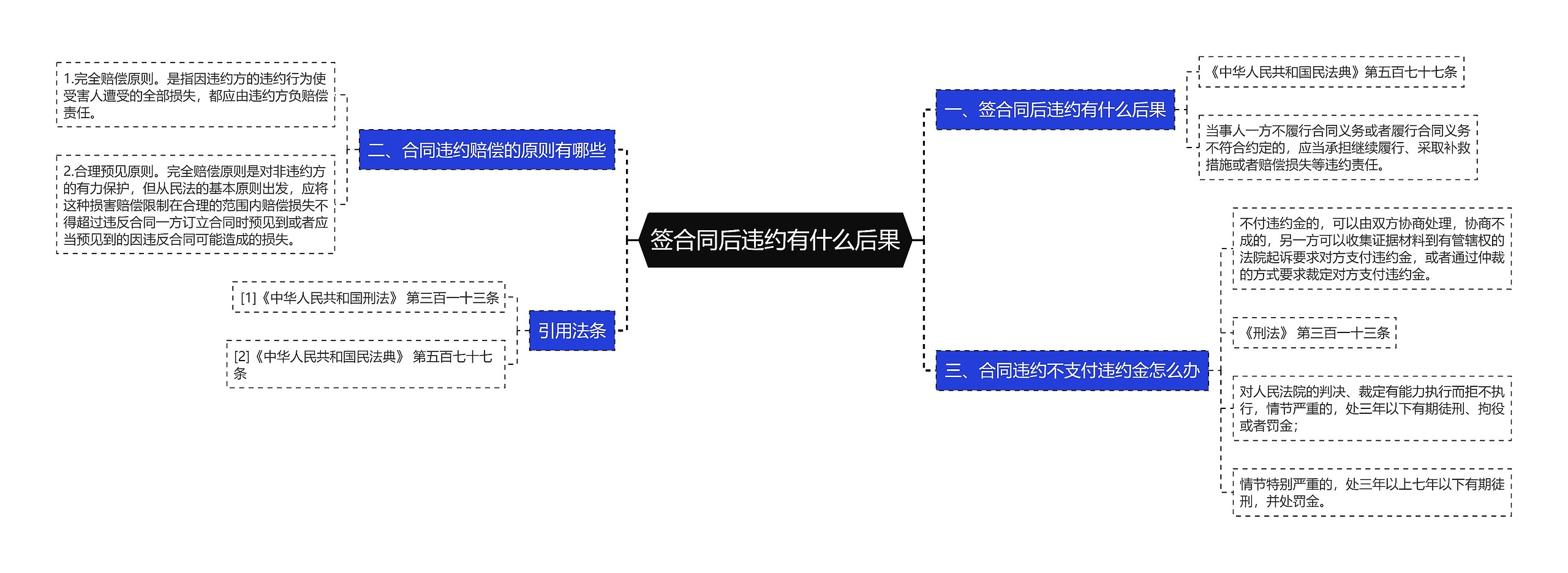 签合同后违约有什么后果