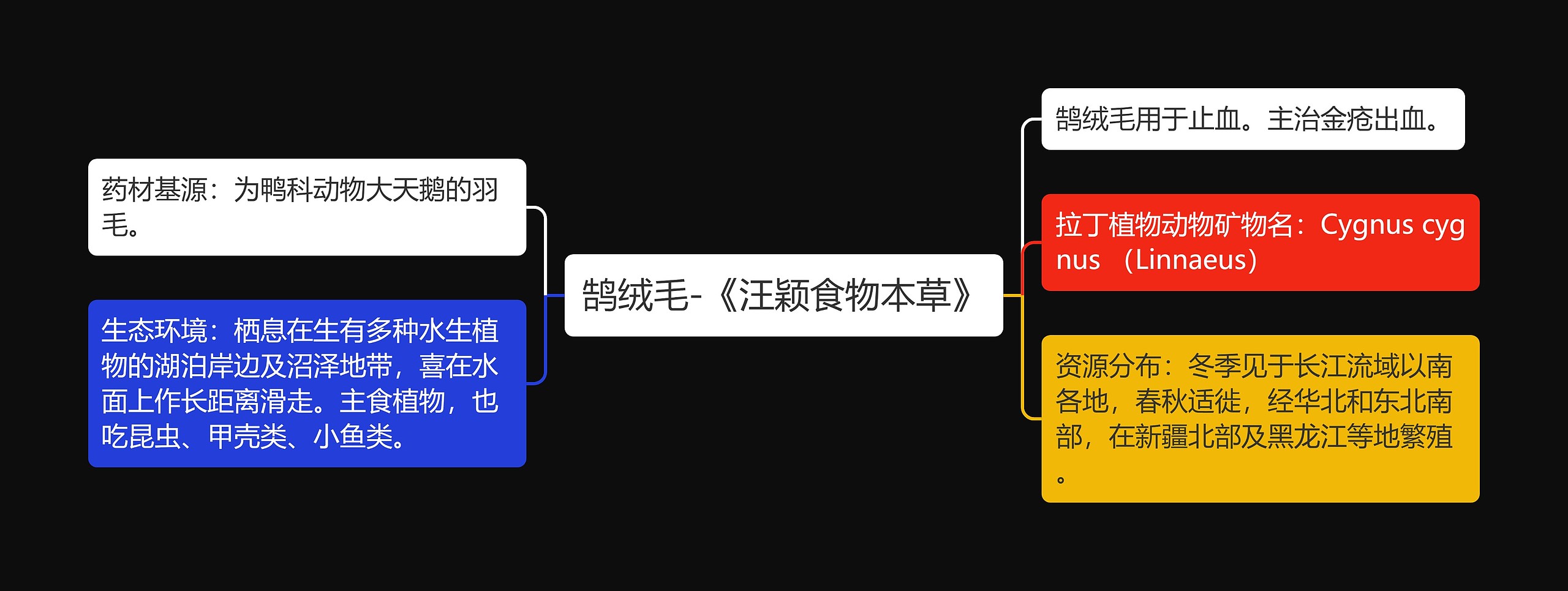 鹄绒毛-《汪颖食物本草》思维导图