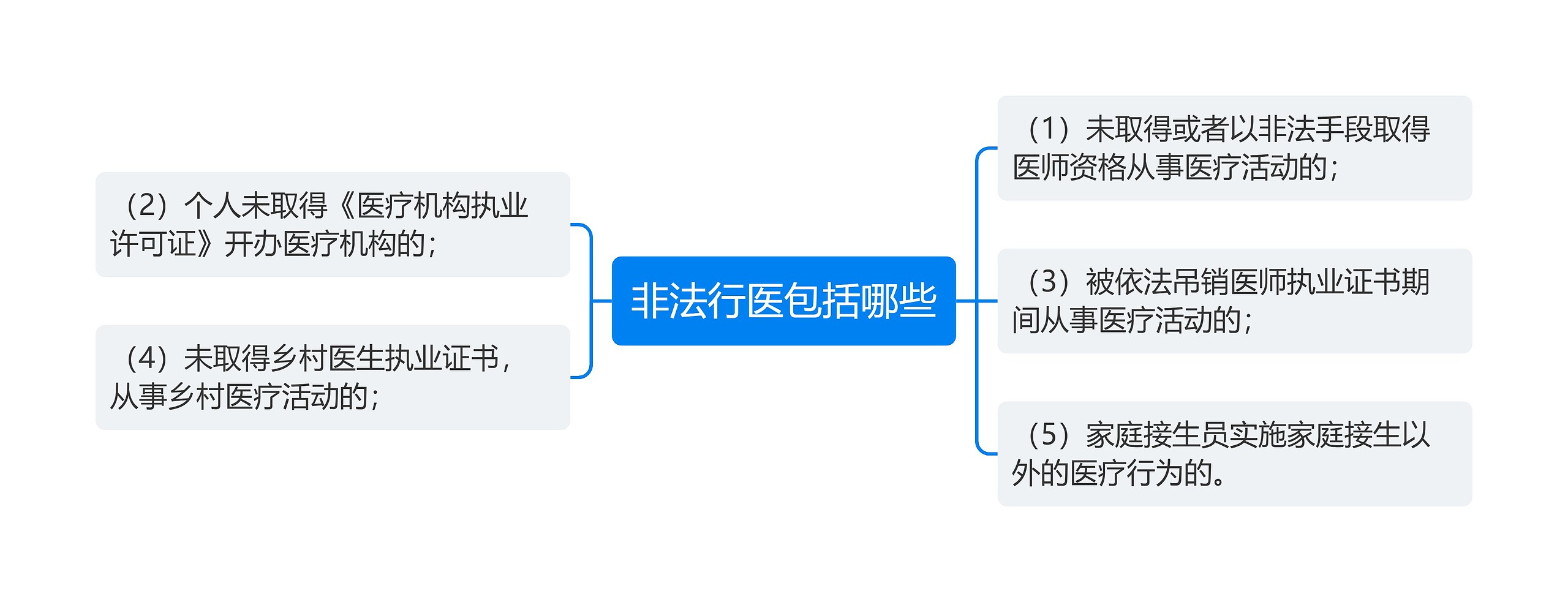 非法行医包括哪些思维导图