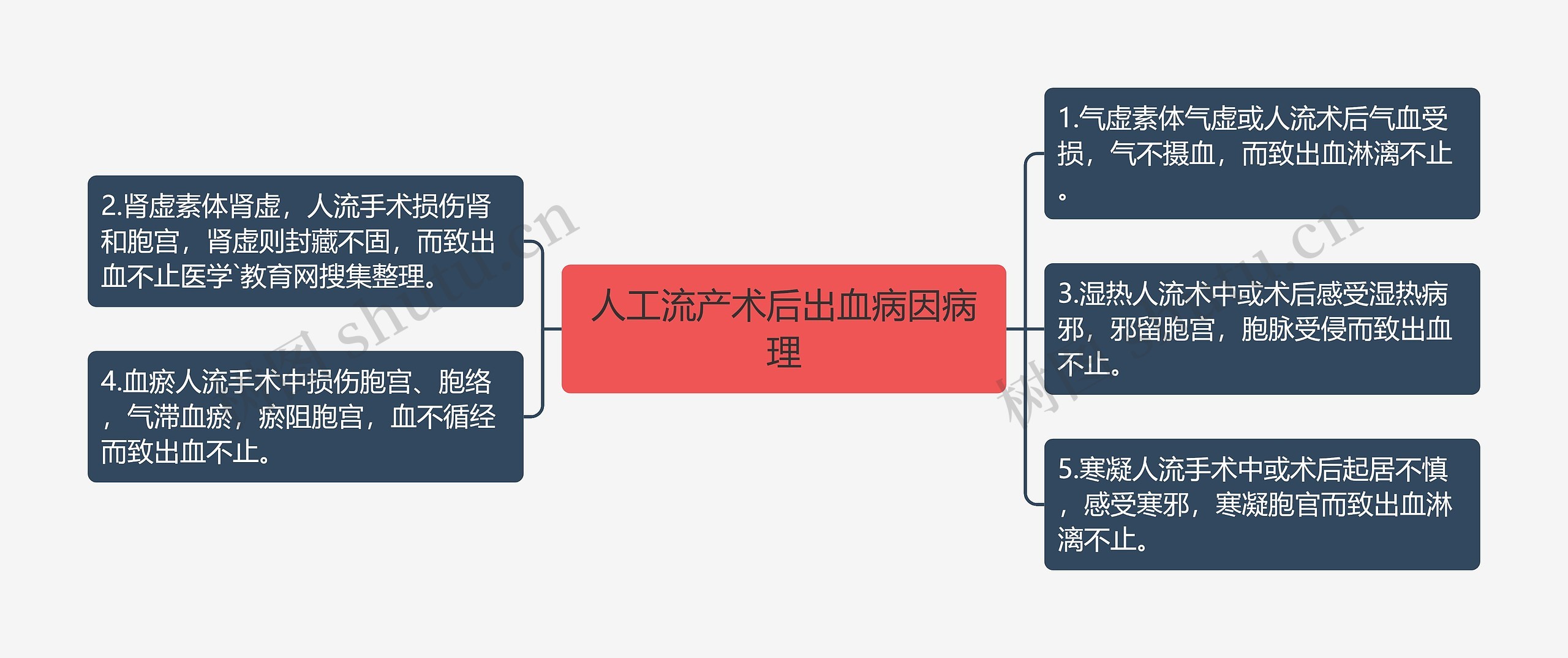 人工流产术后出血病因病理