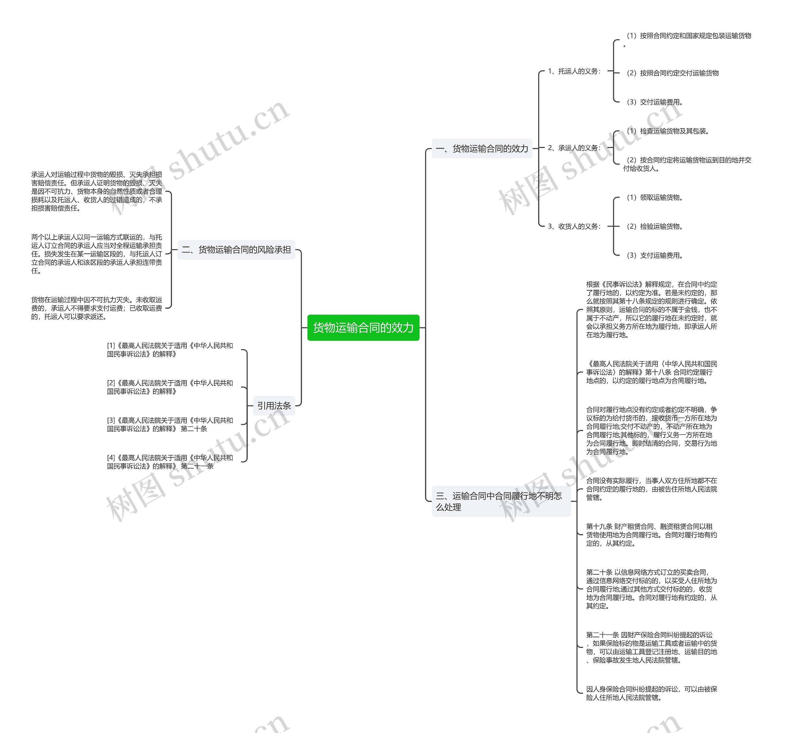 货物运输合同的效力思维导图