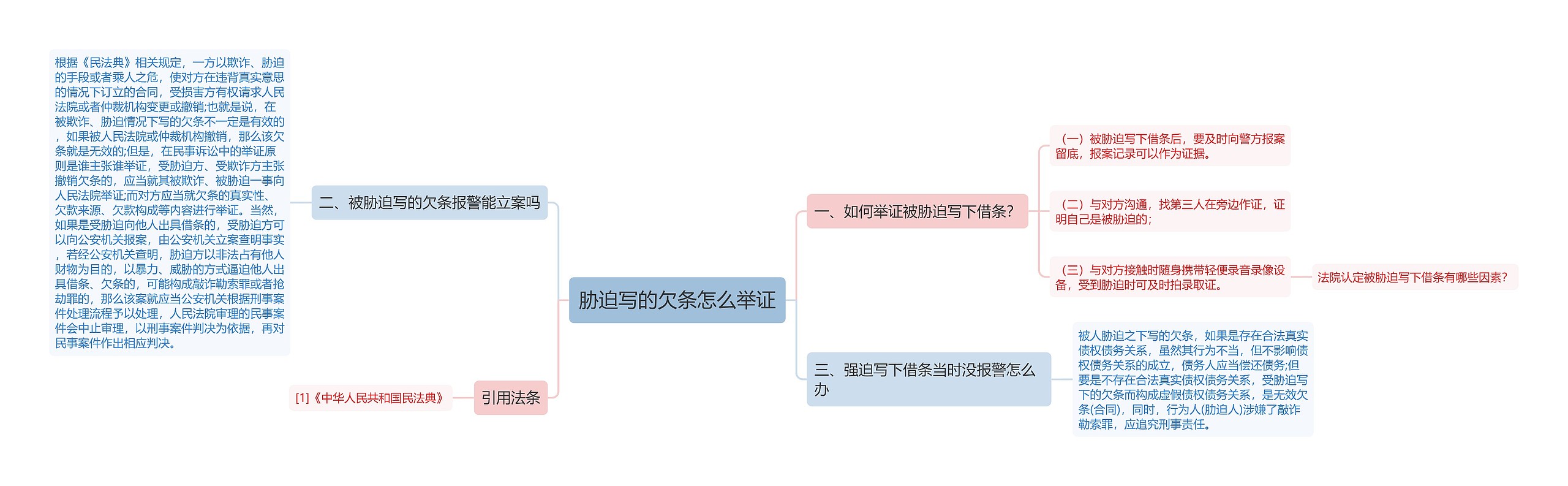 胁迫写的欠条怎么举证思维导图