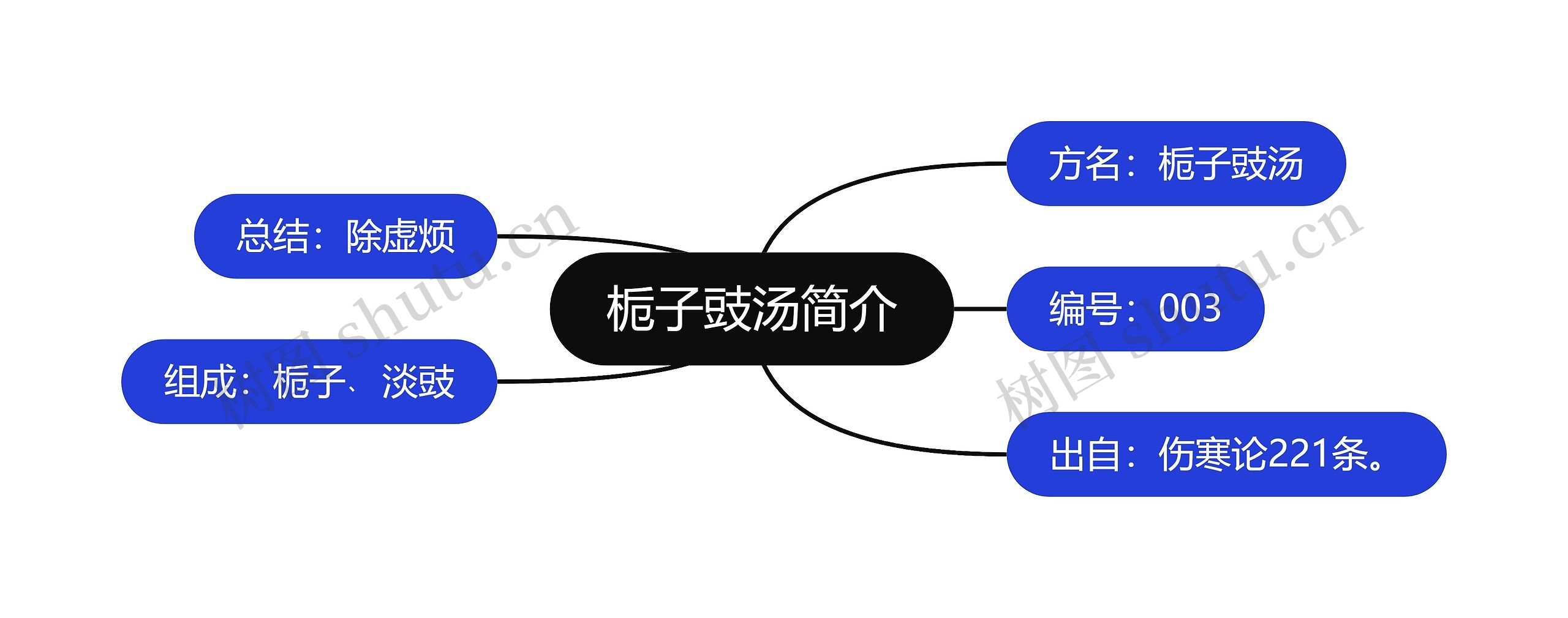 栀子豉汤简介思维导图