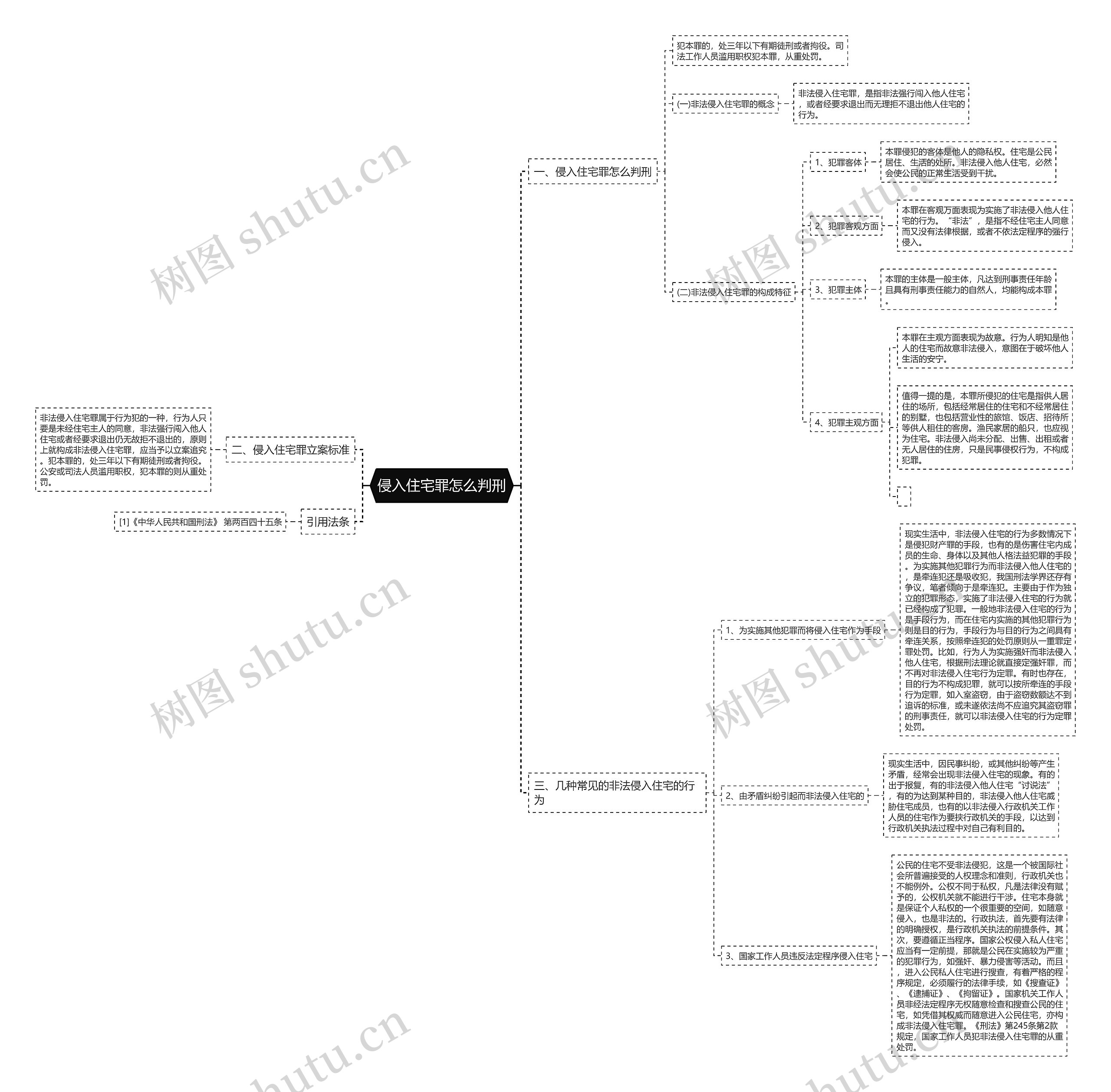 侵入住宅罪怎么判刑思维导图