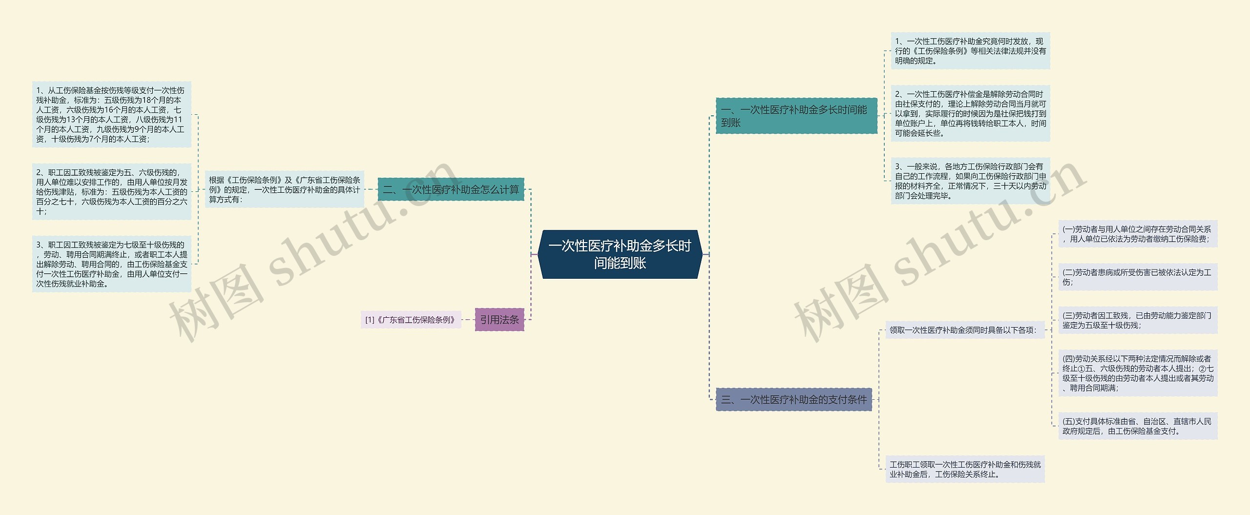 一次性医疗补助金多长时间能到账思维导图