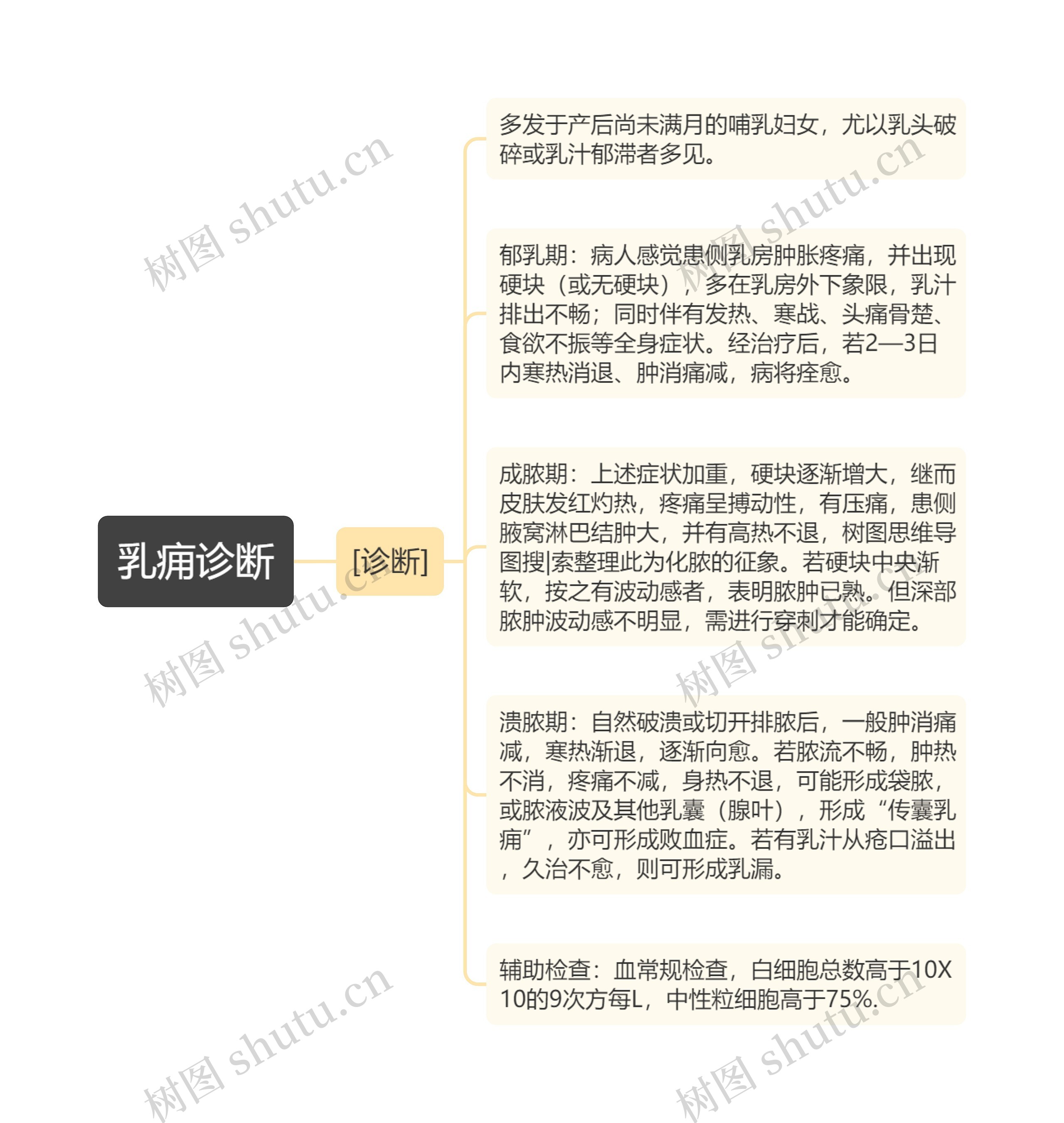 乳痈诊断 乳痈诊断