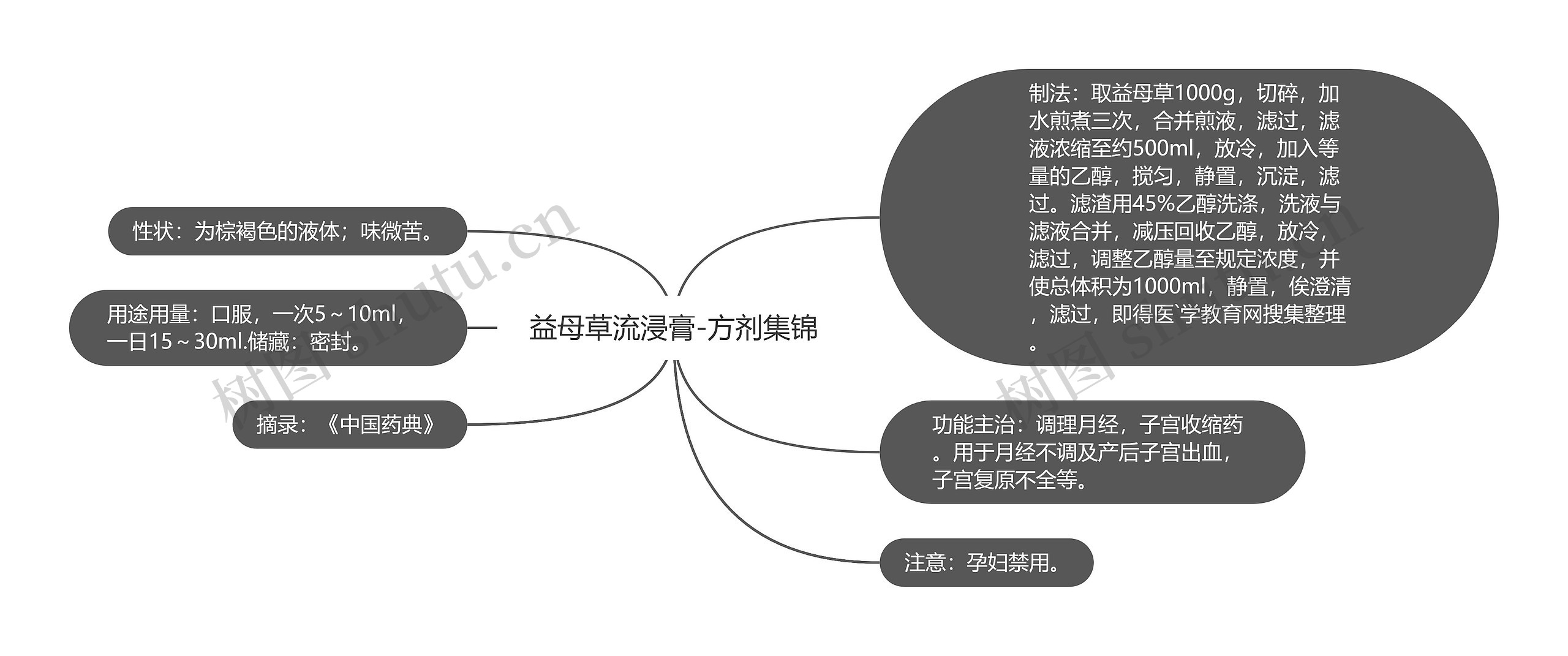 益母草流浸膏-方剂集锦思维导图